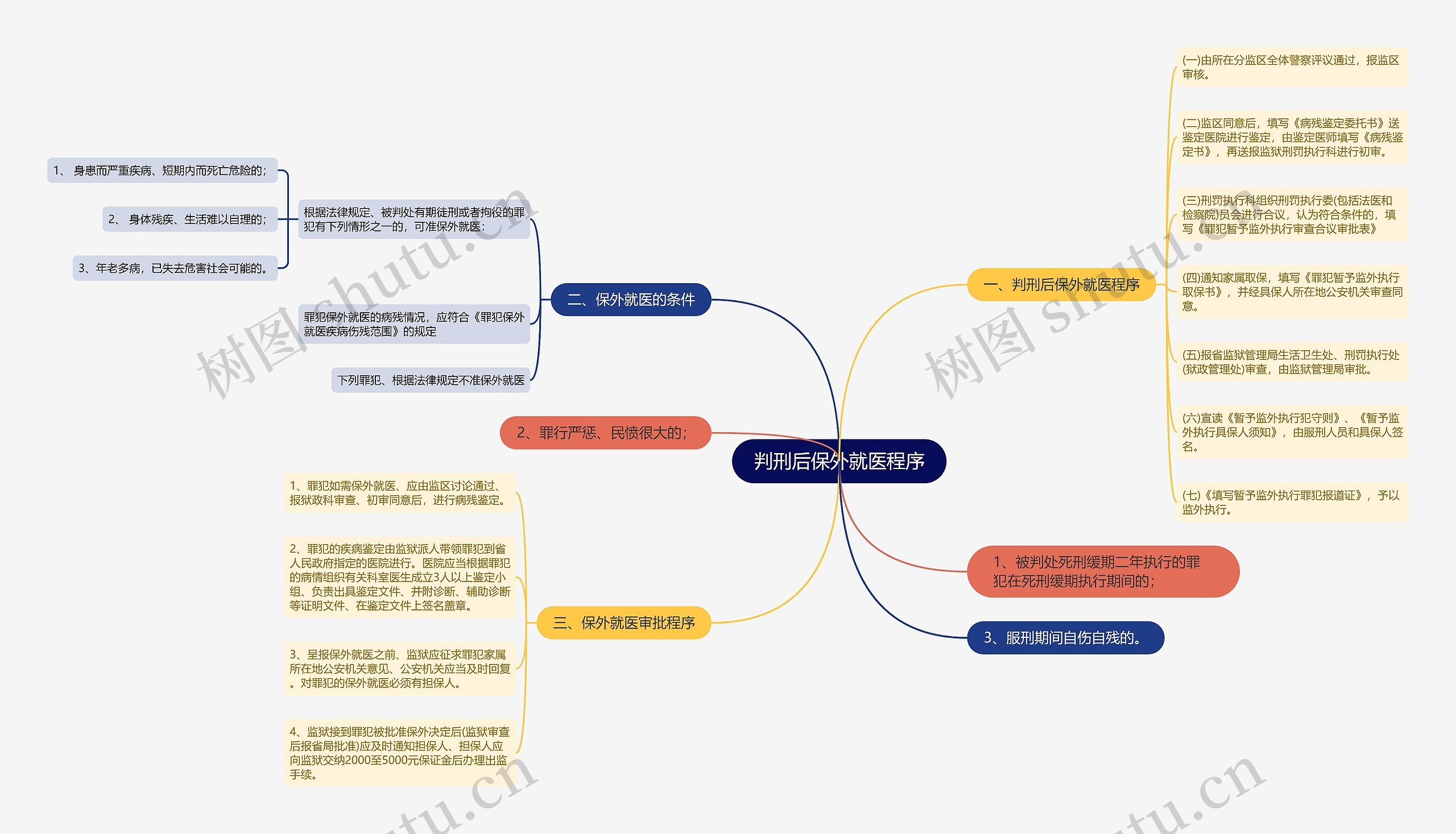 判刑后保外就医程序思维导图