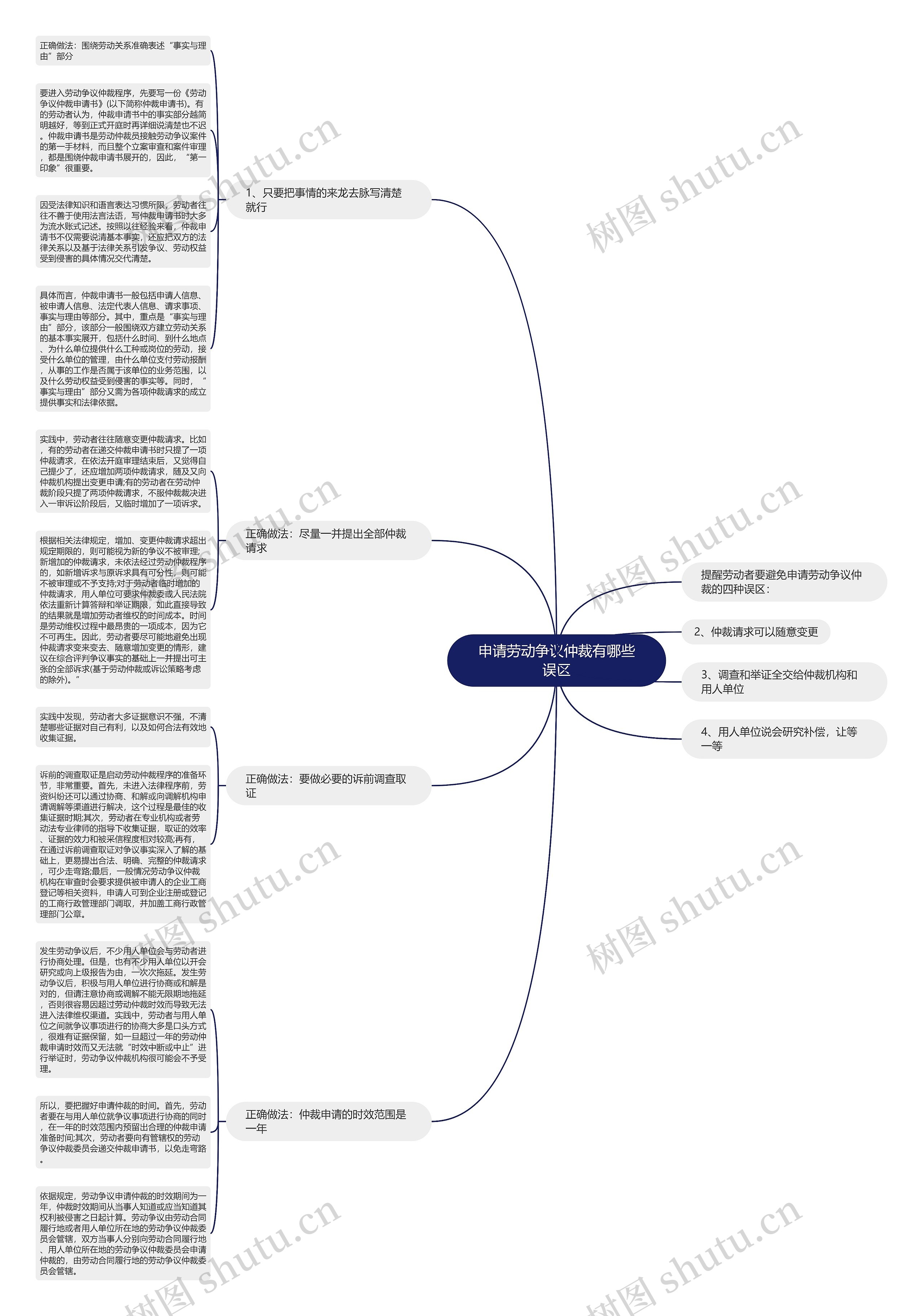 申请劳动争议仲裁有哪些误区思维导图
