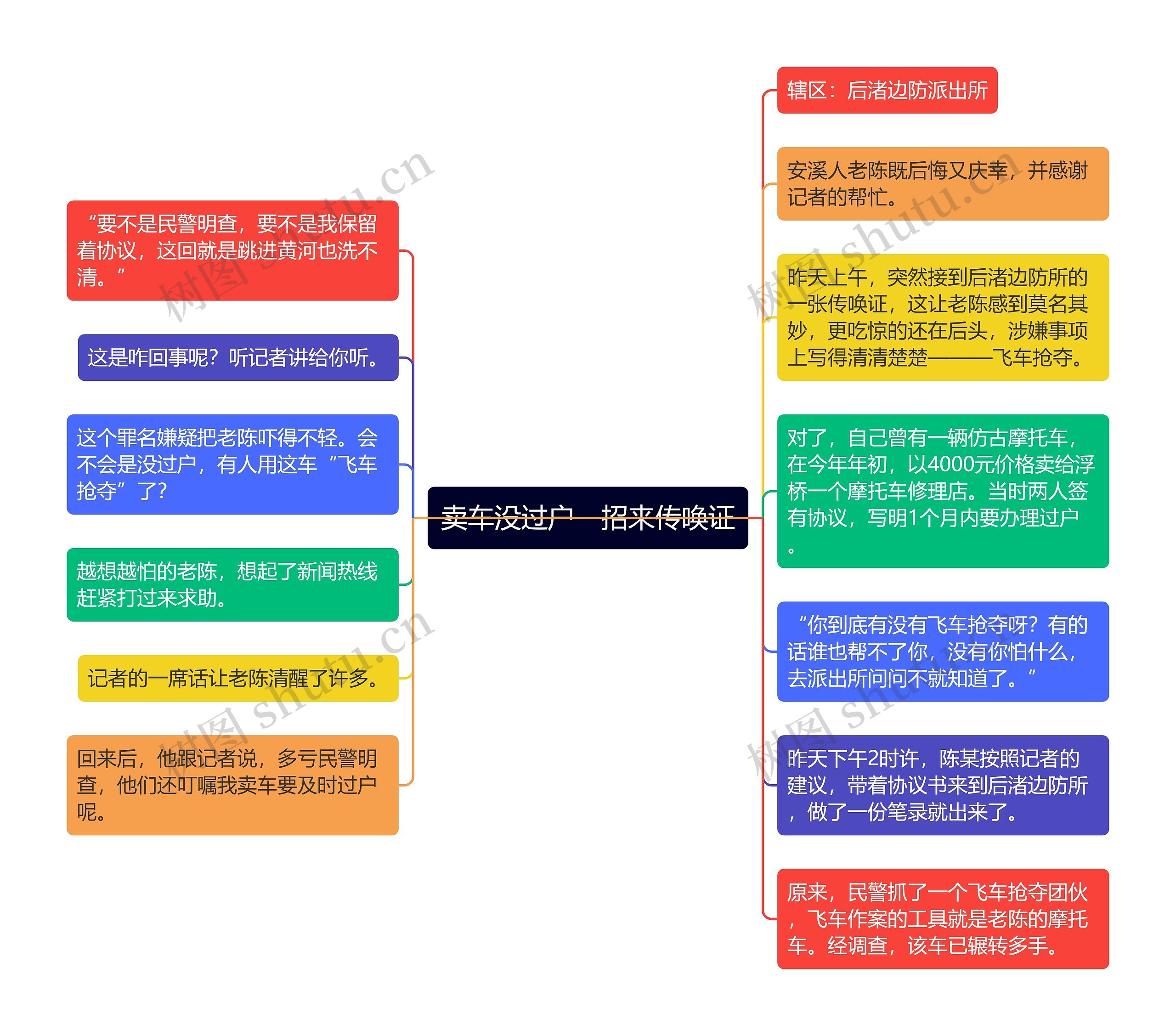 卖车没过户　招来传唤证思维导图