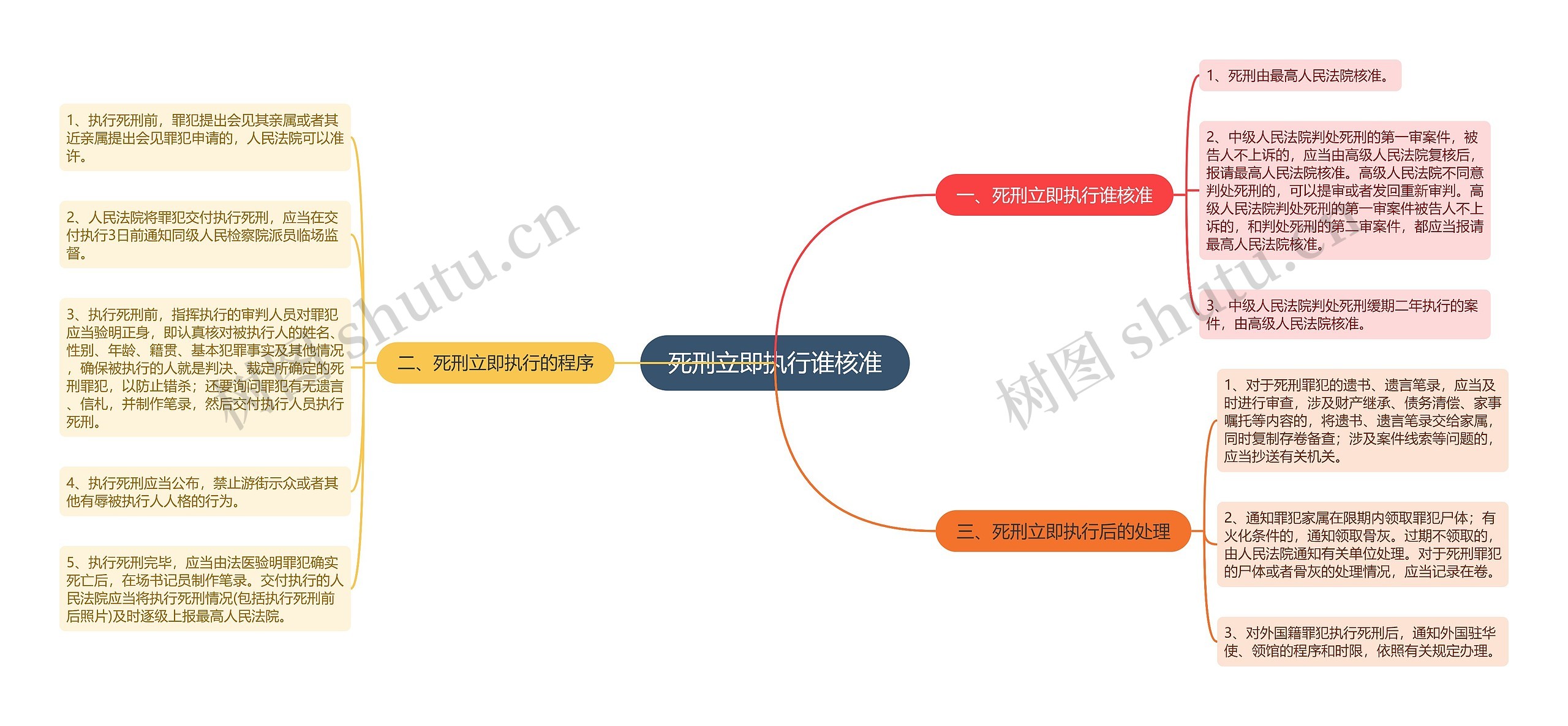 死刑立即执行谁核准思维导图