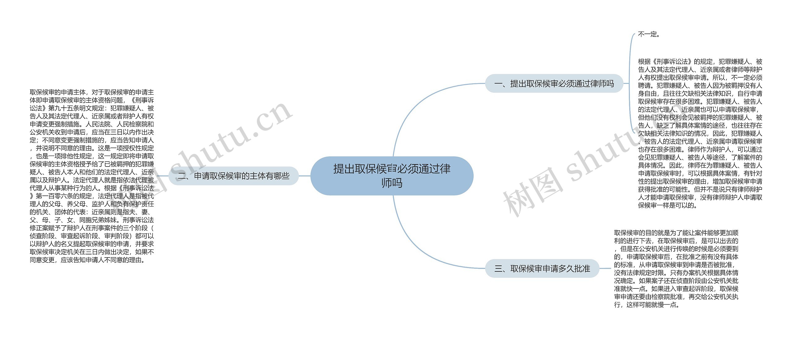 提出取保候审必须通过律师吗