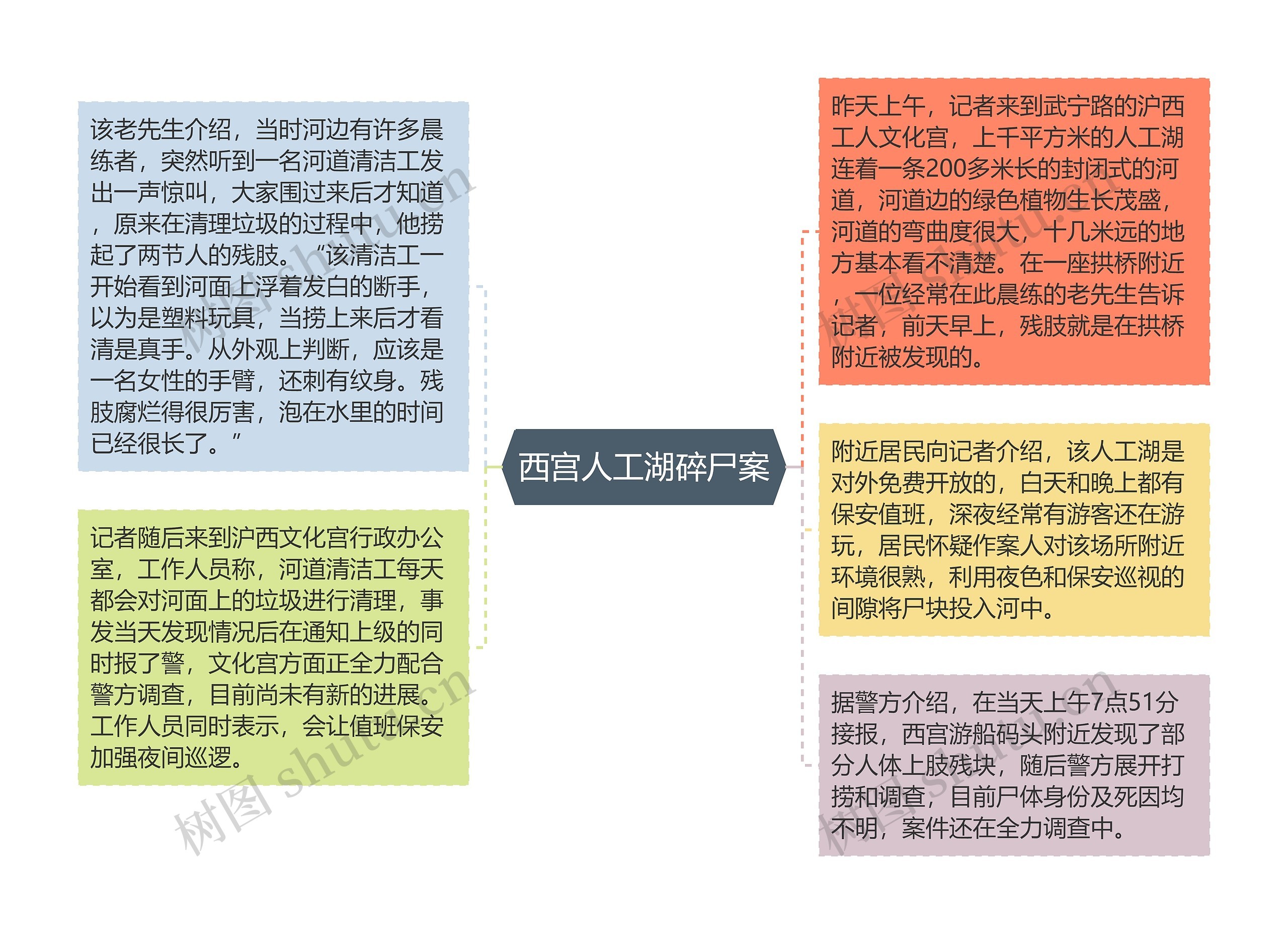 西宫人工湖碎尸案思维导图