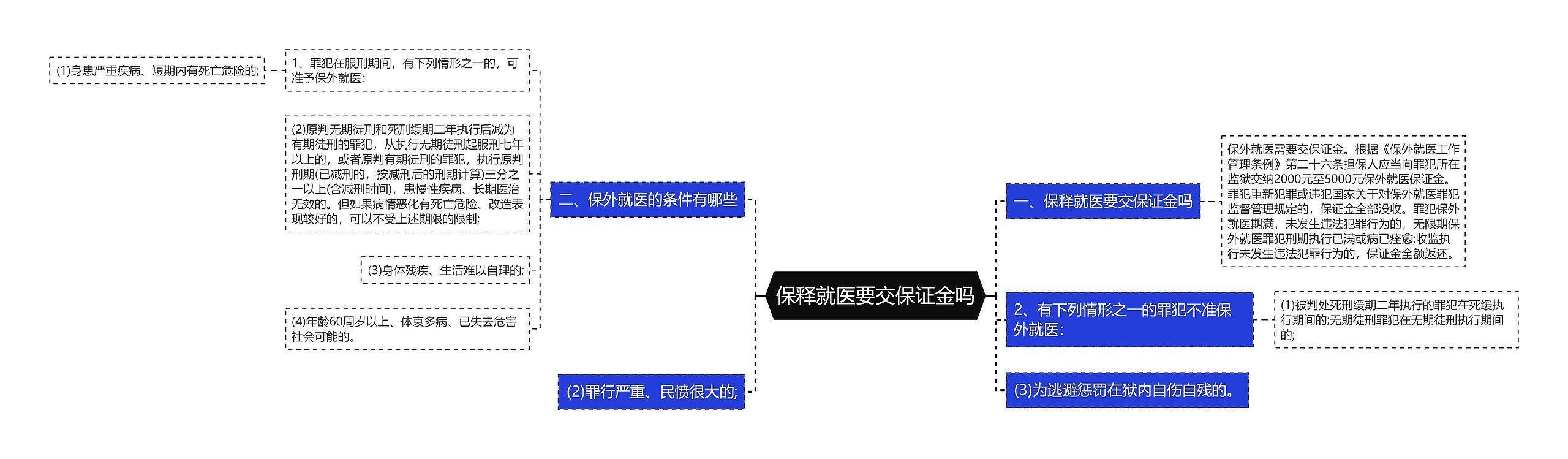 保释就医要交保证金吗 保释就医要交保证金吗