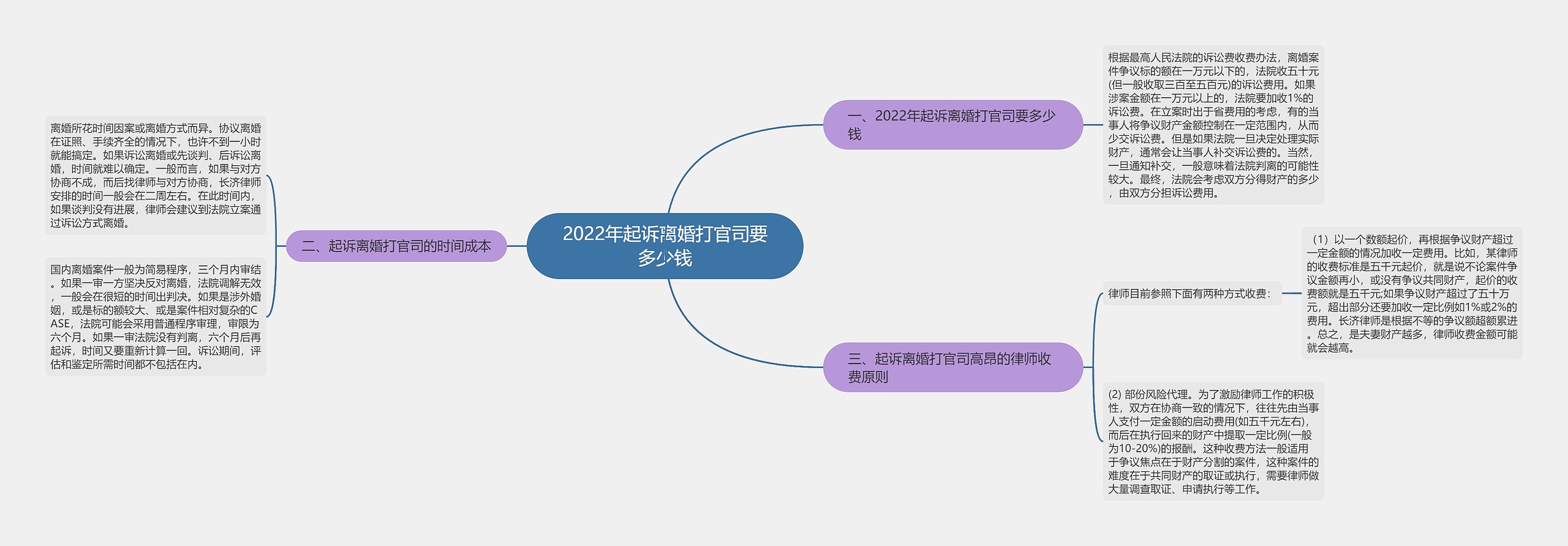 2022年起诉离婚打官司要多少钱思维导图