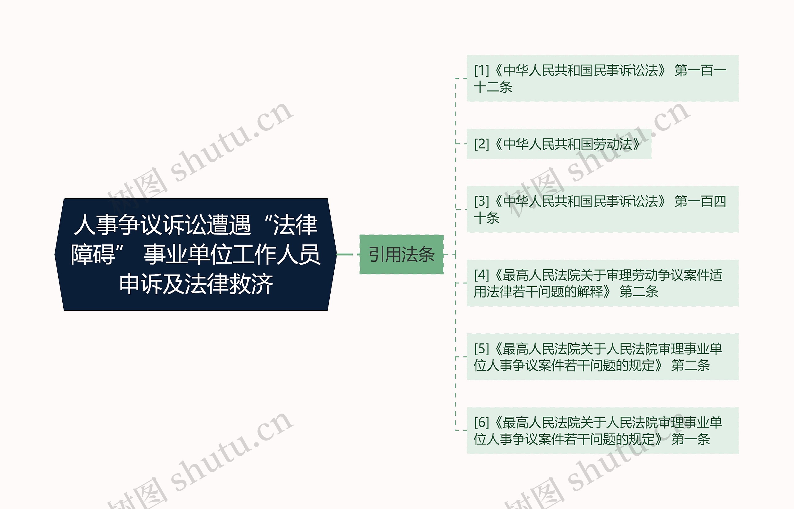 人事争议诉讼遭遇“法律障碍” 事业单位工作人员申诉及法律救济思维导图