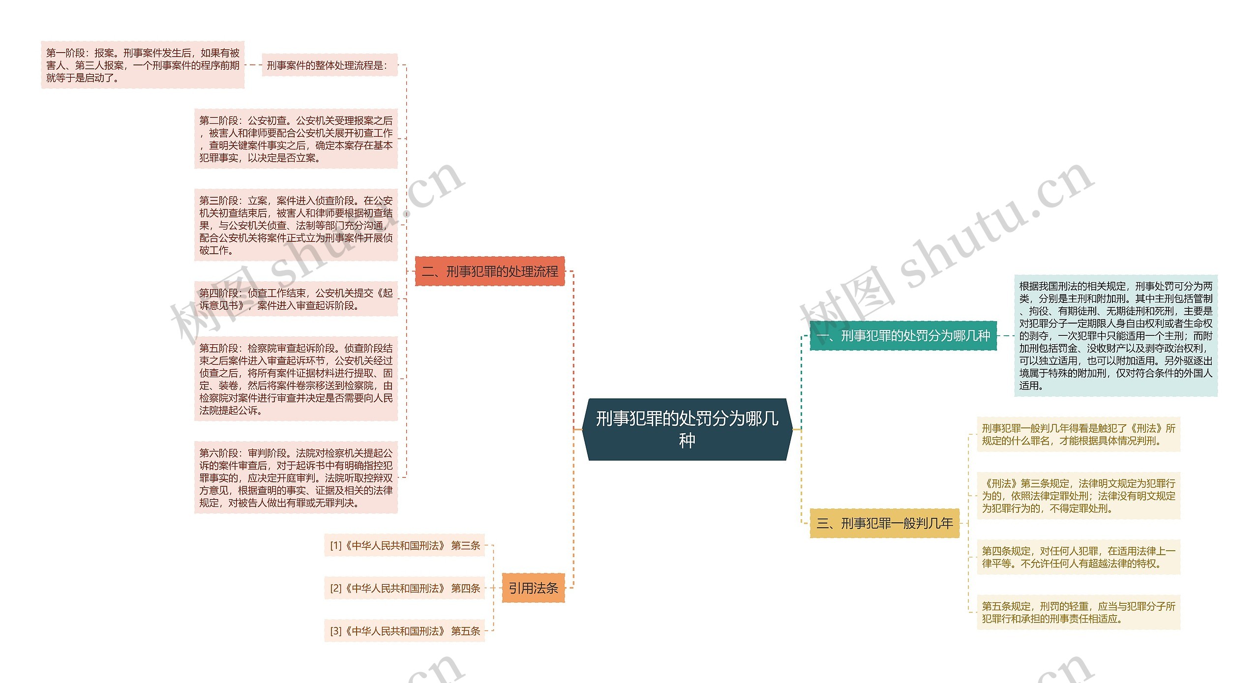 刑事犯罪的处罚分为哪几种思维导图