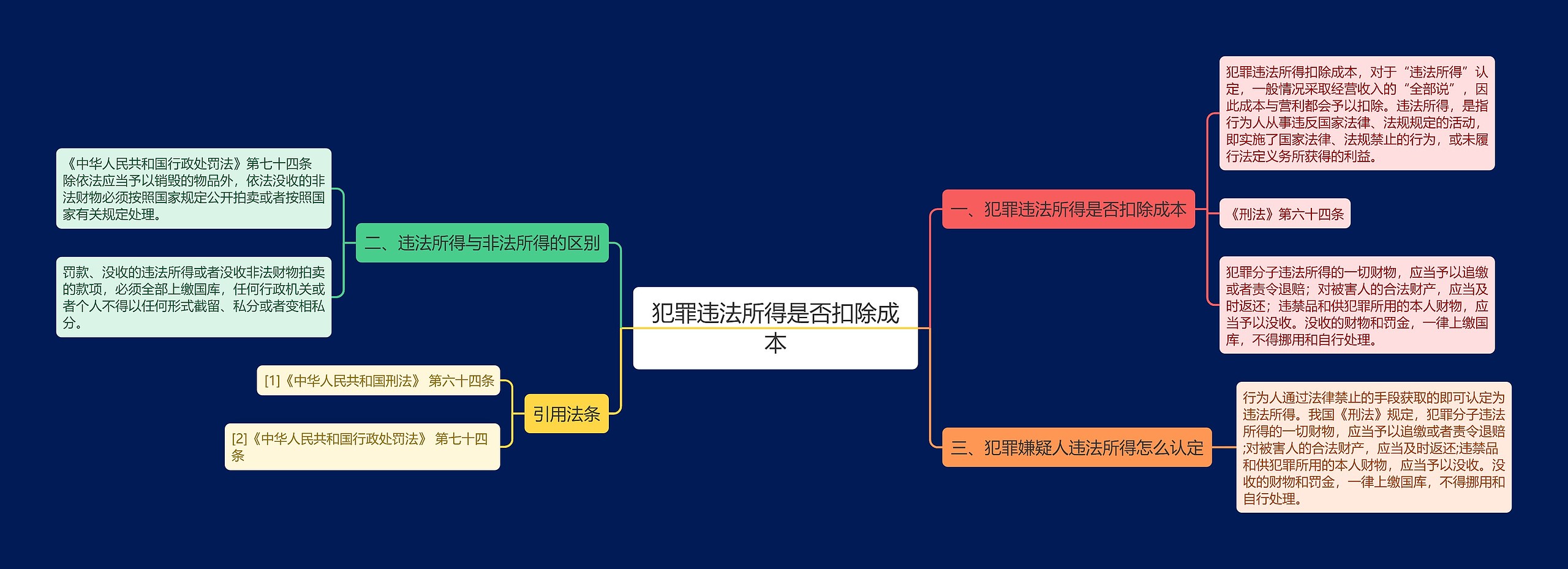 犯罪违法所得是否扣除成本思维导图