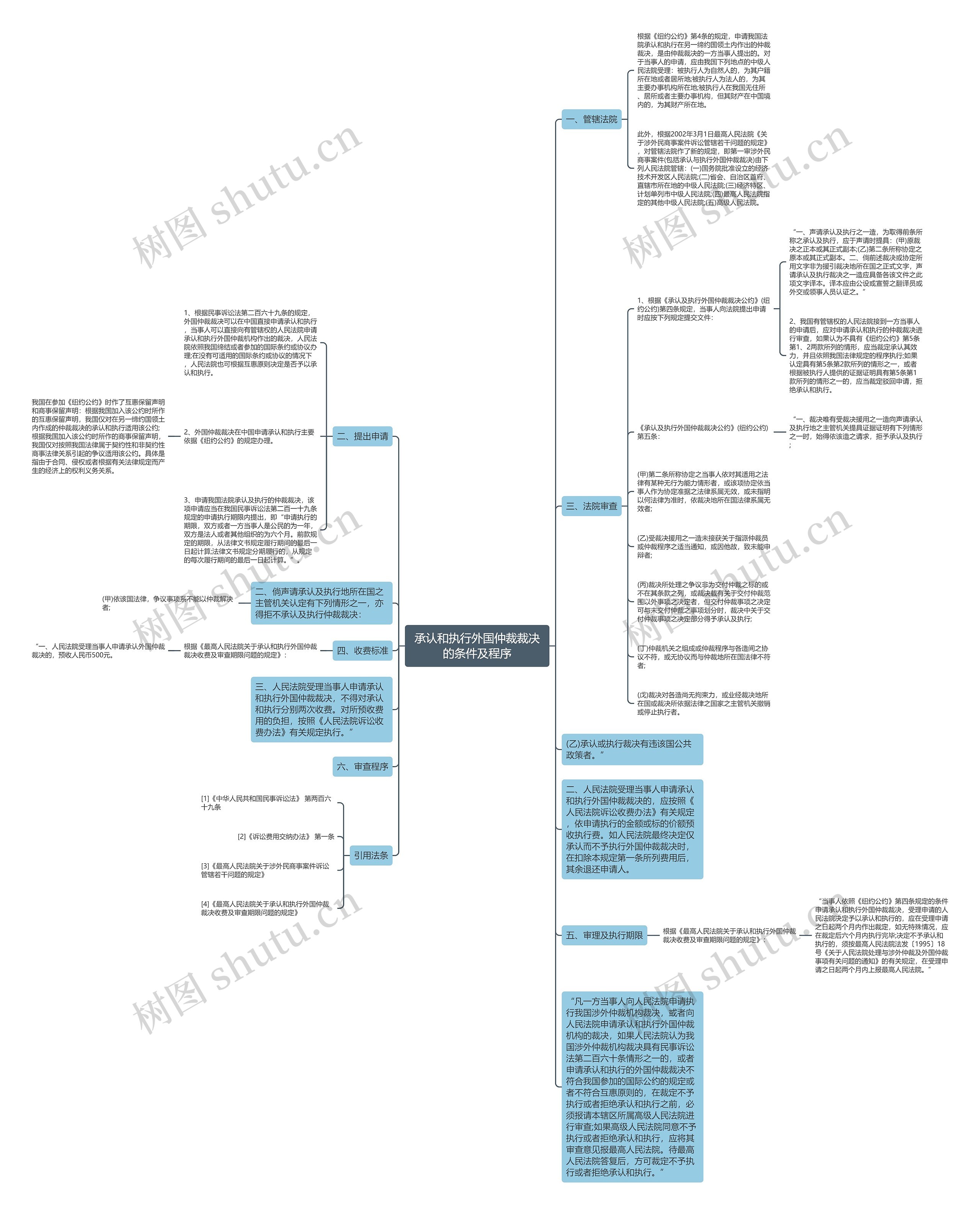 承认和执行外国仲裁裁决的条件及程序思维导图