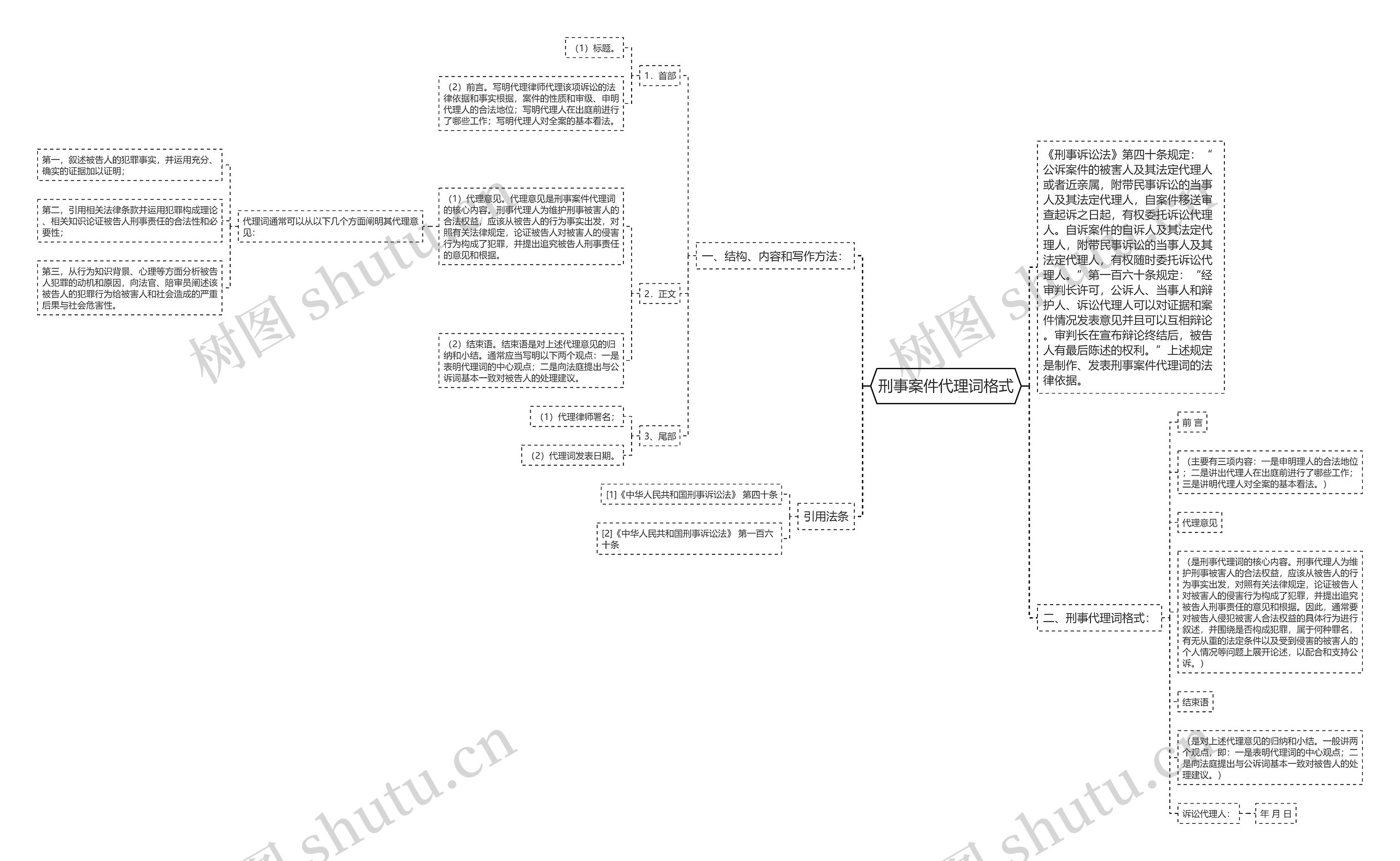刑事案件代理词格式思维导图