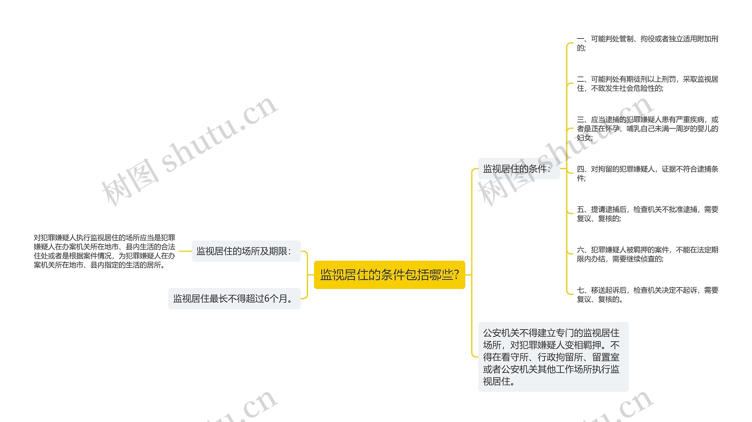 监视居住的条件包括哪些?思维导图