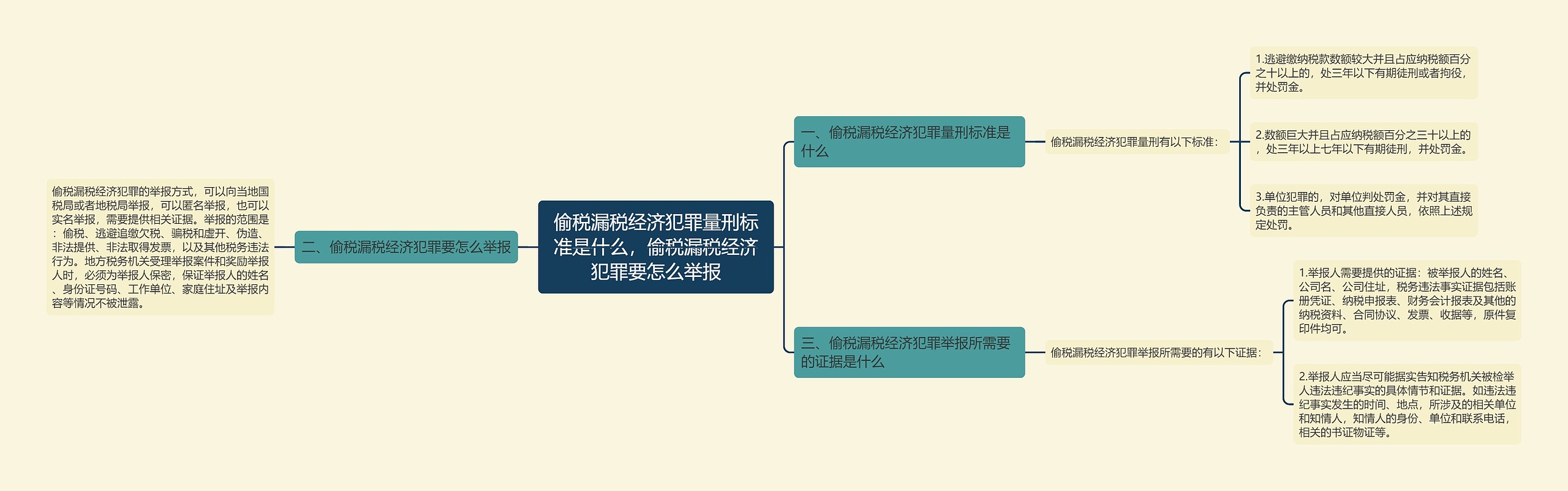 偷税漏税经济犯罪量刑标准是什么，偷税漏税经济犯罪要怎么举报