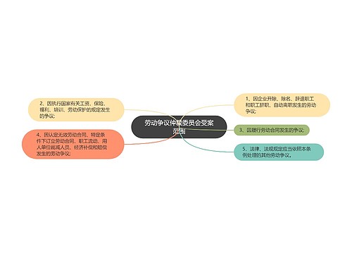 劳动争议仲裁委员会受案范围