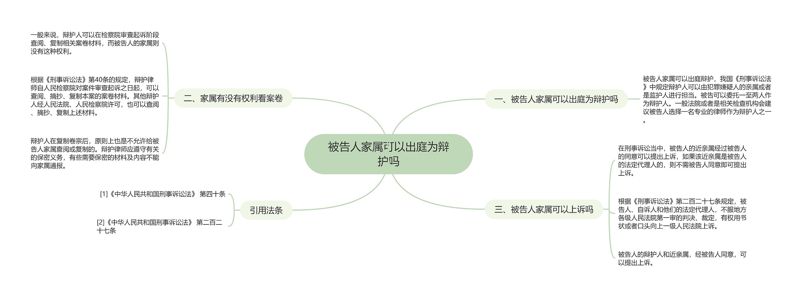 被告人家属可以出庭为辩护吗思维导图