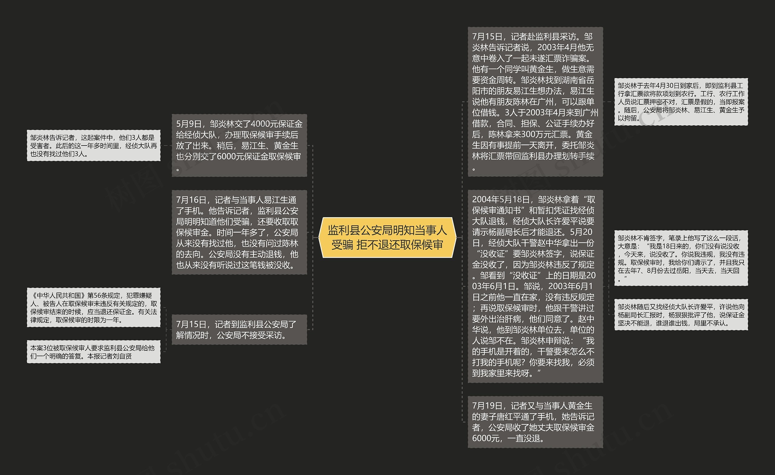 监利县公安局明知当事人受骗 拒不退还取保候审思维导图