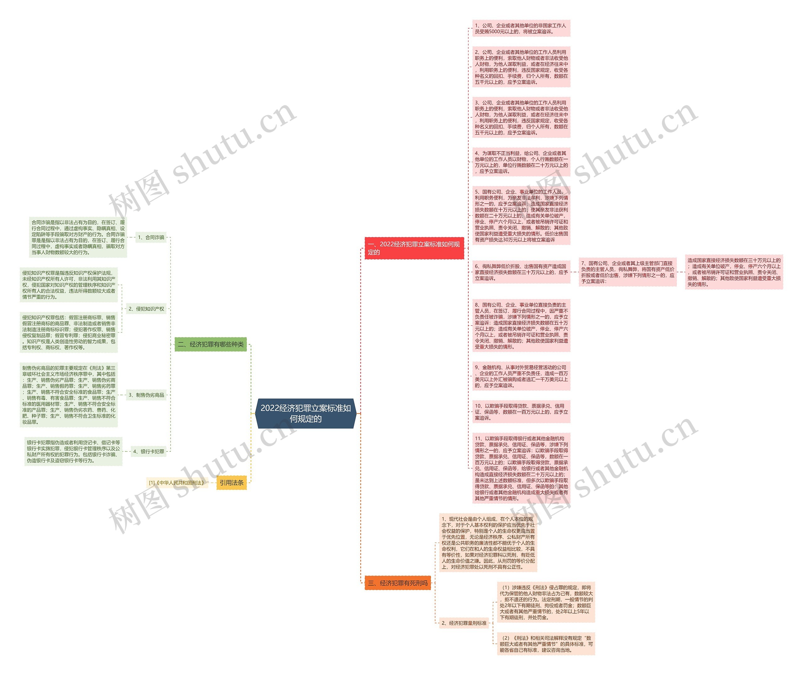 2022经济犯罪立案标准如何规定的思维导图