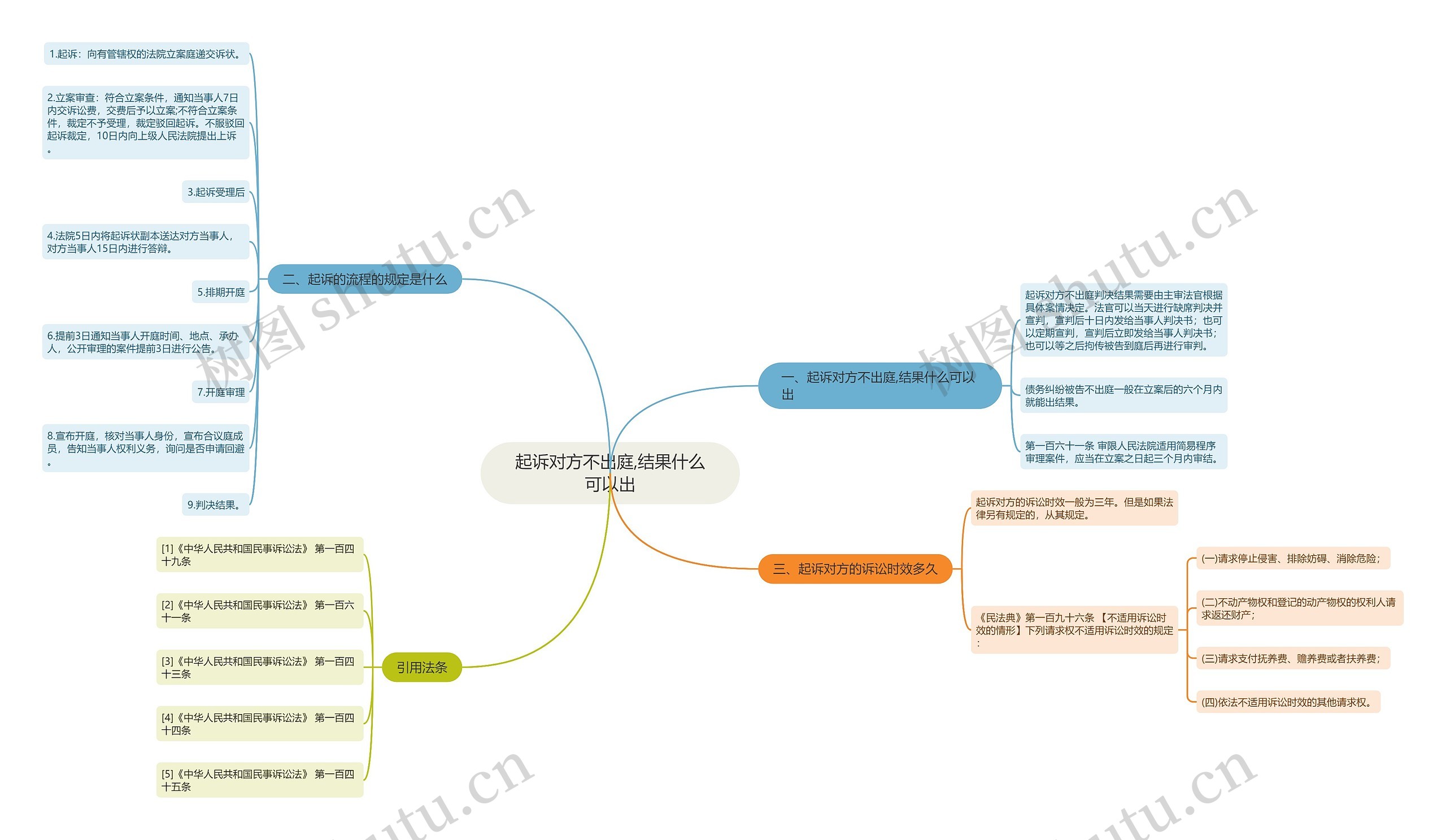 起诉对方不出庭,结果什么可以出思维导图