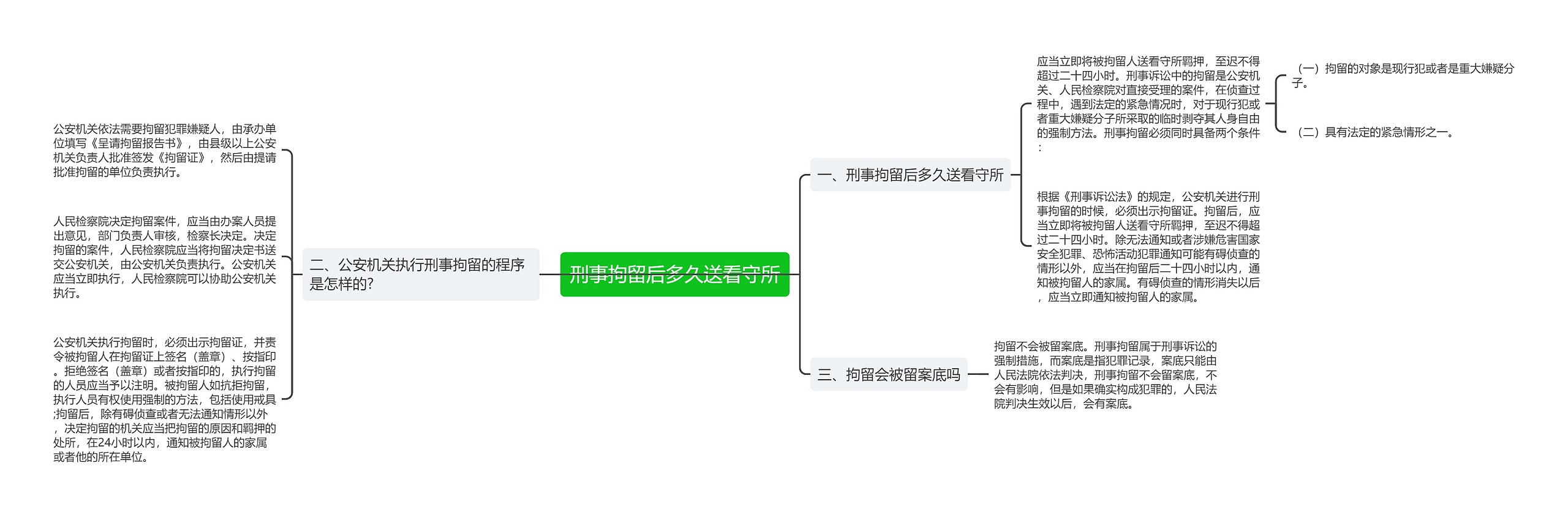 刑事拘留后多久送看守所思维导图