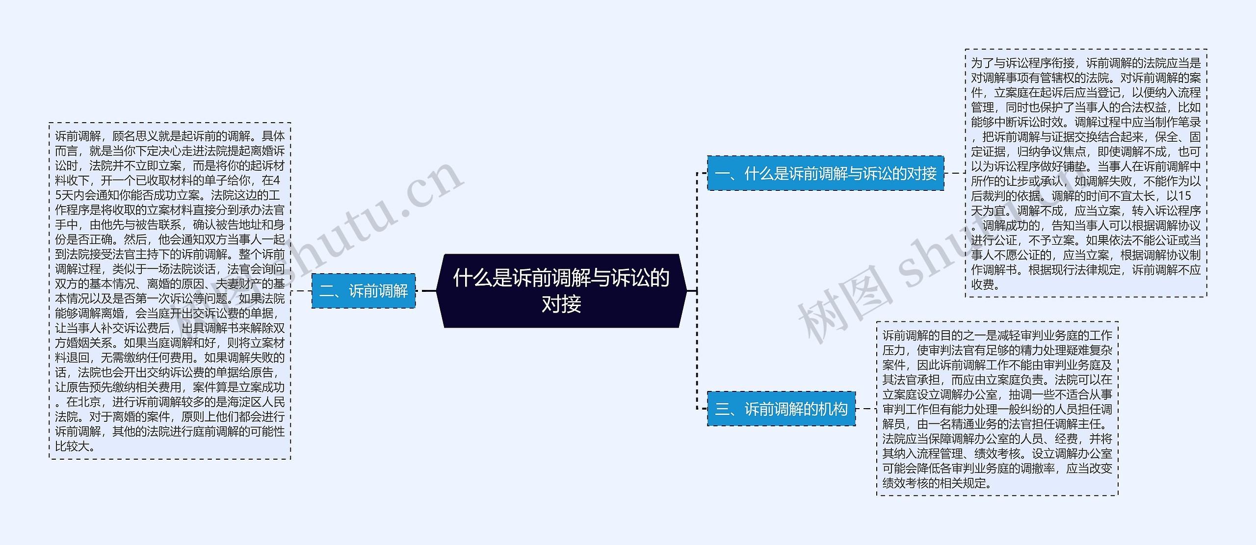 什么是诉前调解与诉讼的对接思维导图