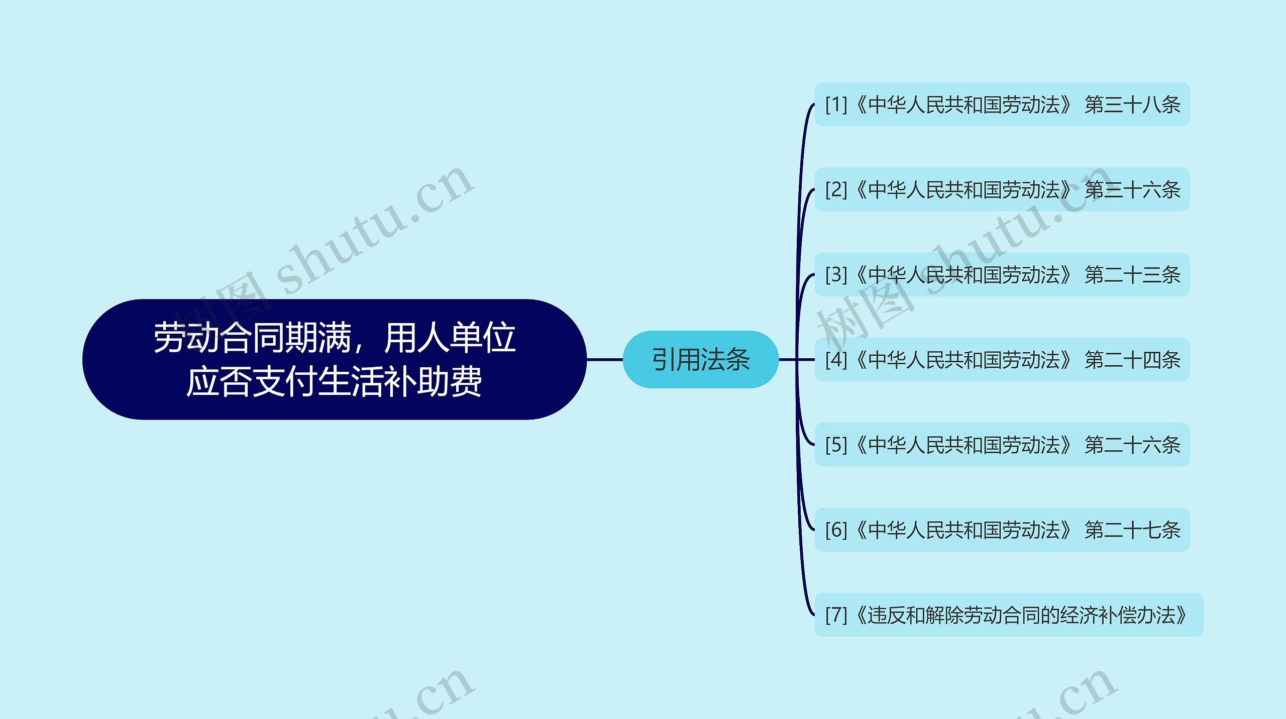 劳动合同期满，用人单位应否支付生活补助费思维导图