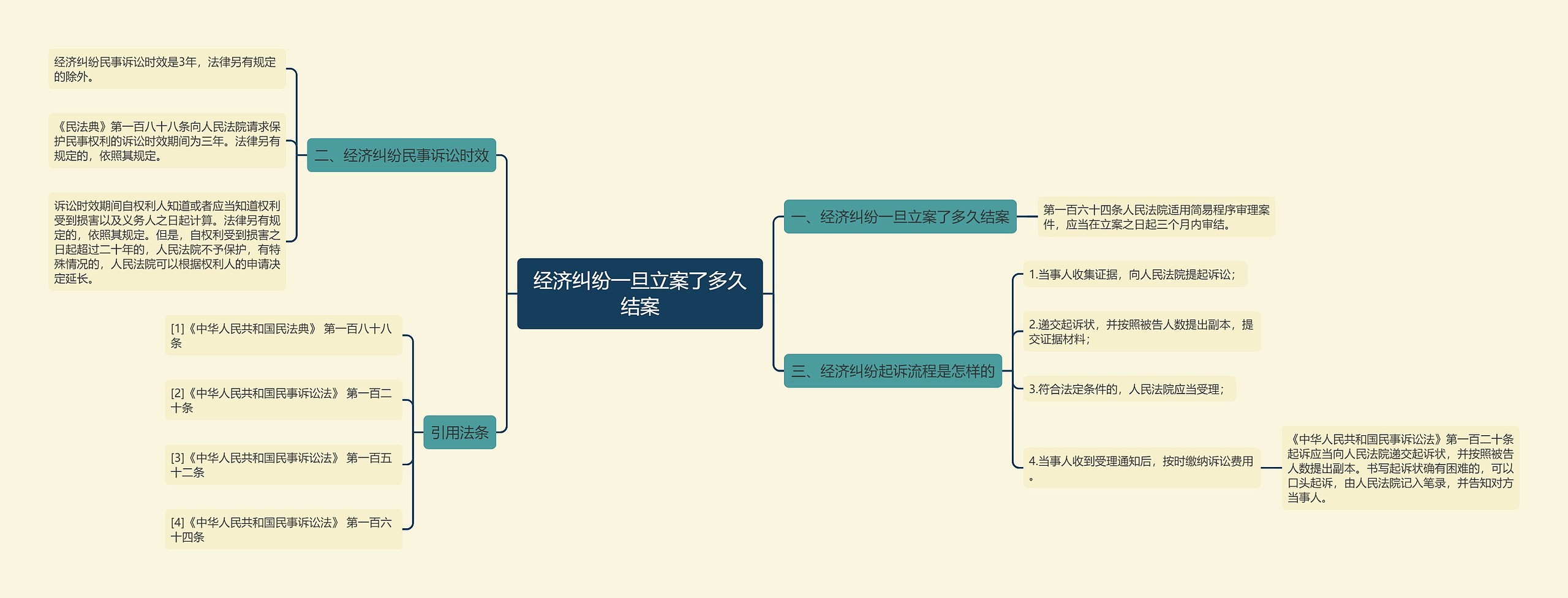 经济纠纷一旦立案了多久结案思维导图