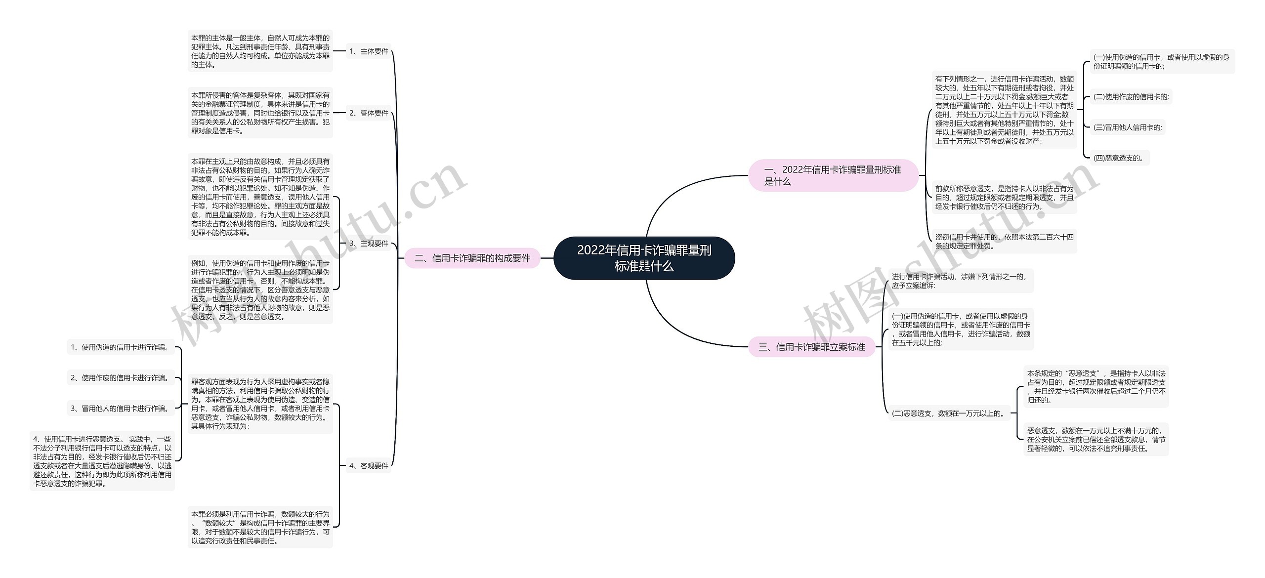 2022年信用卡诈骗罪量刑标准是什么思维导图