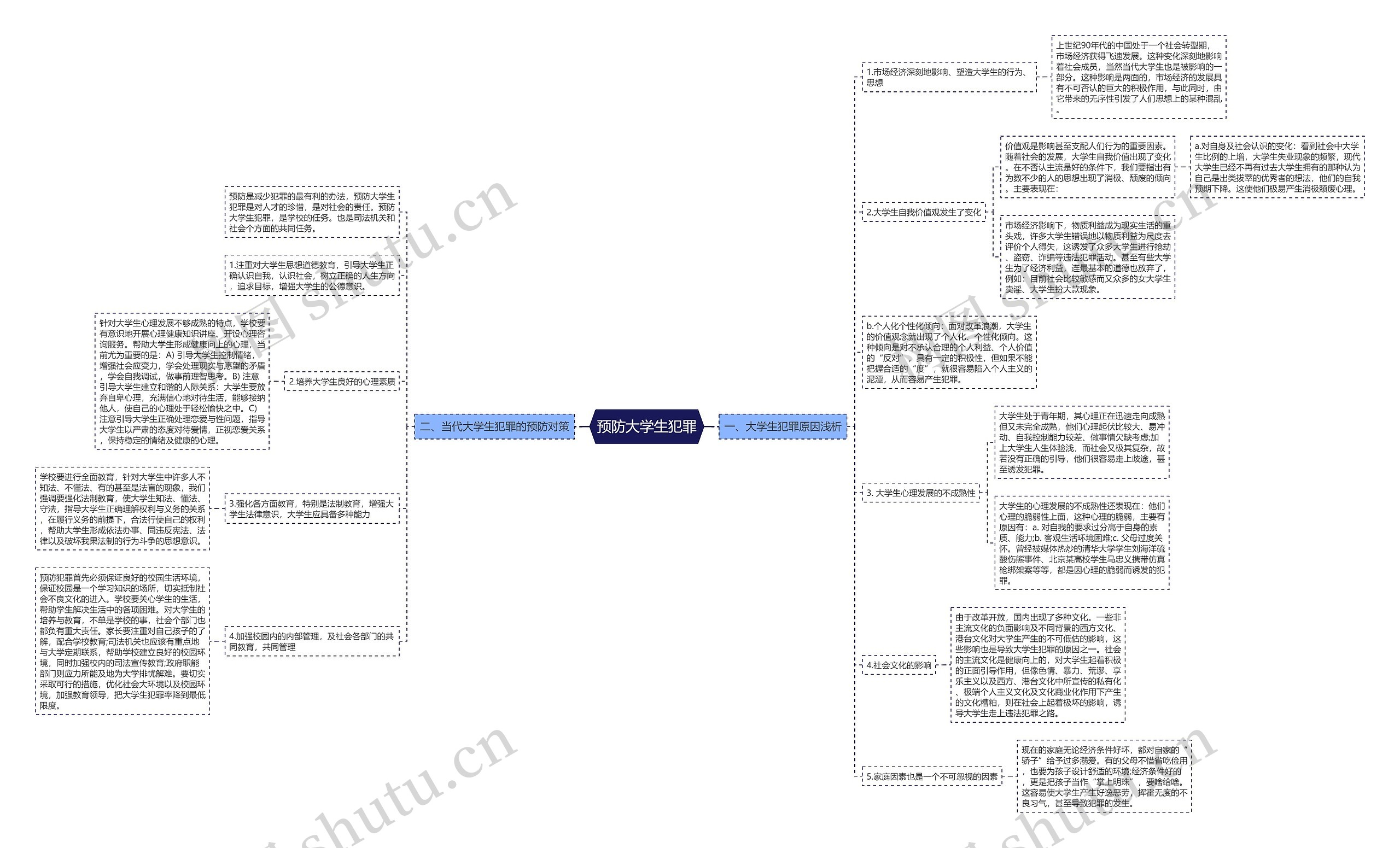 预防大学生犯罪思维导图