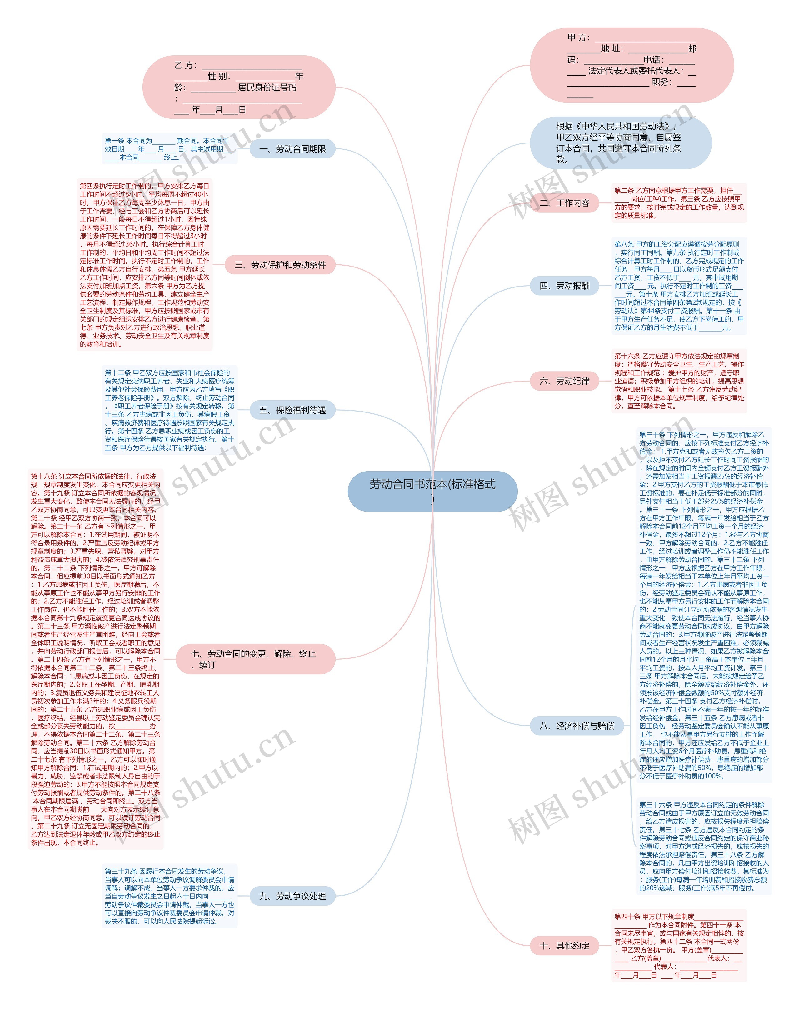 劳动合同书范本(标准格式)思维导图