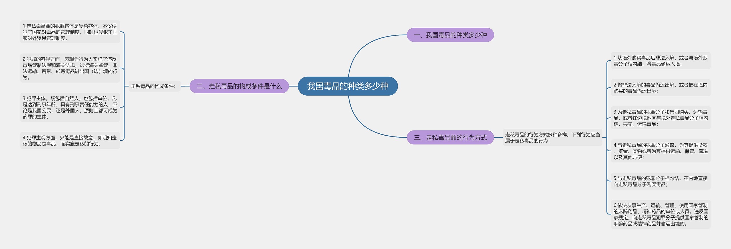 我国毒品的种类多少种思维导图