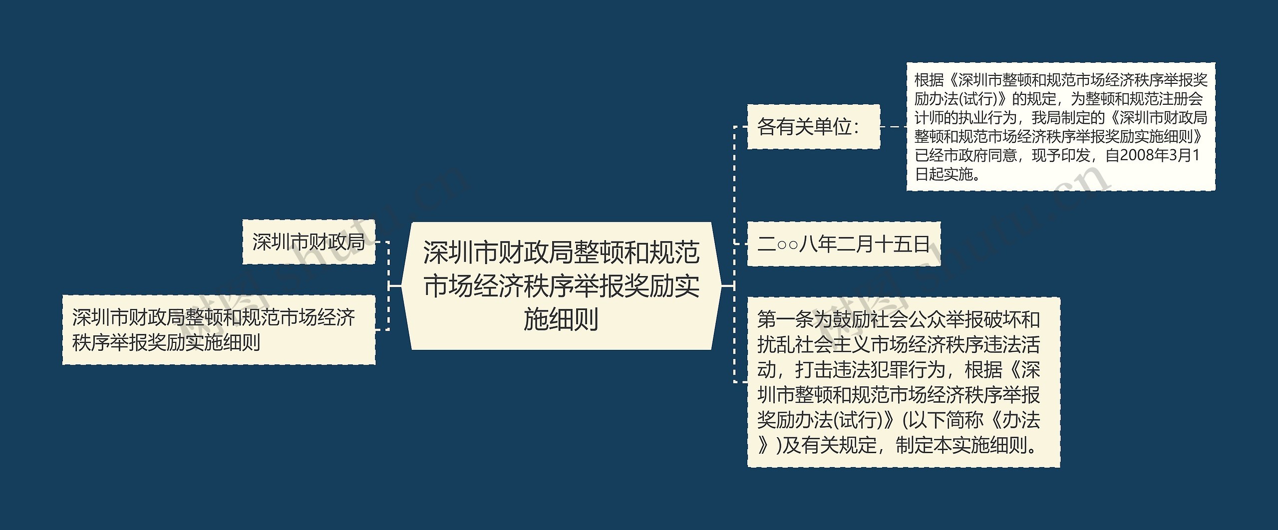 深圳市财政局整顿和规范市场经济秩序举报奖励实施细则思维导图