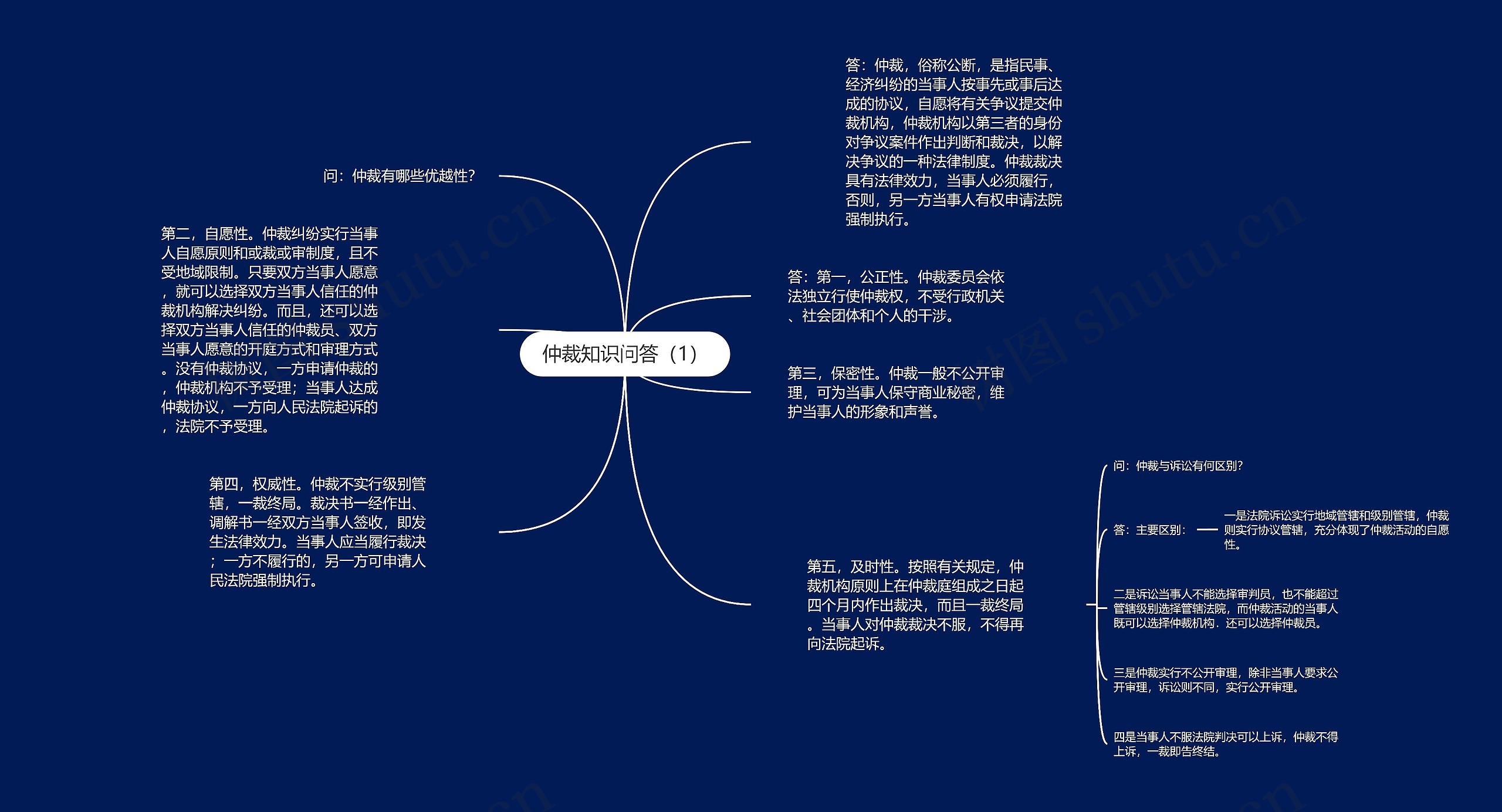 仲裁知识问答（1）思维导图