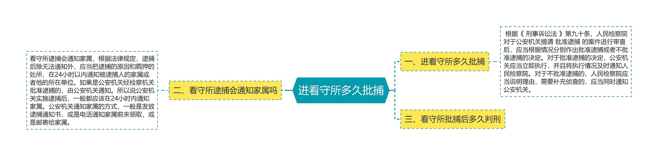 进看守所多久批捕