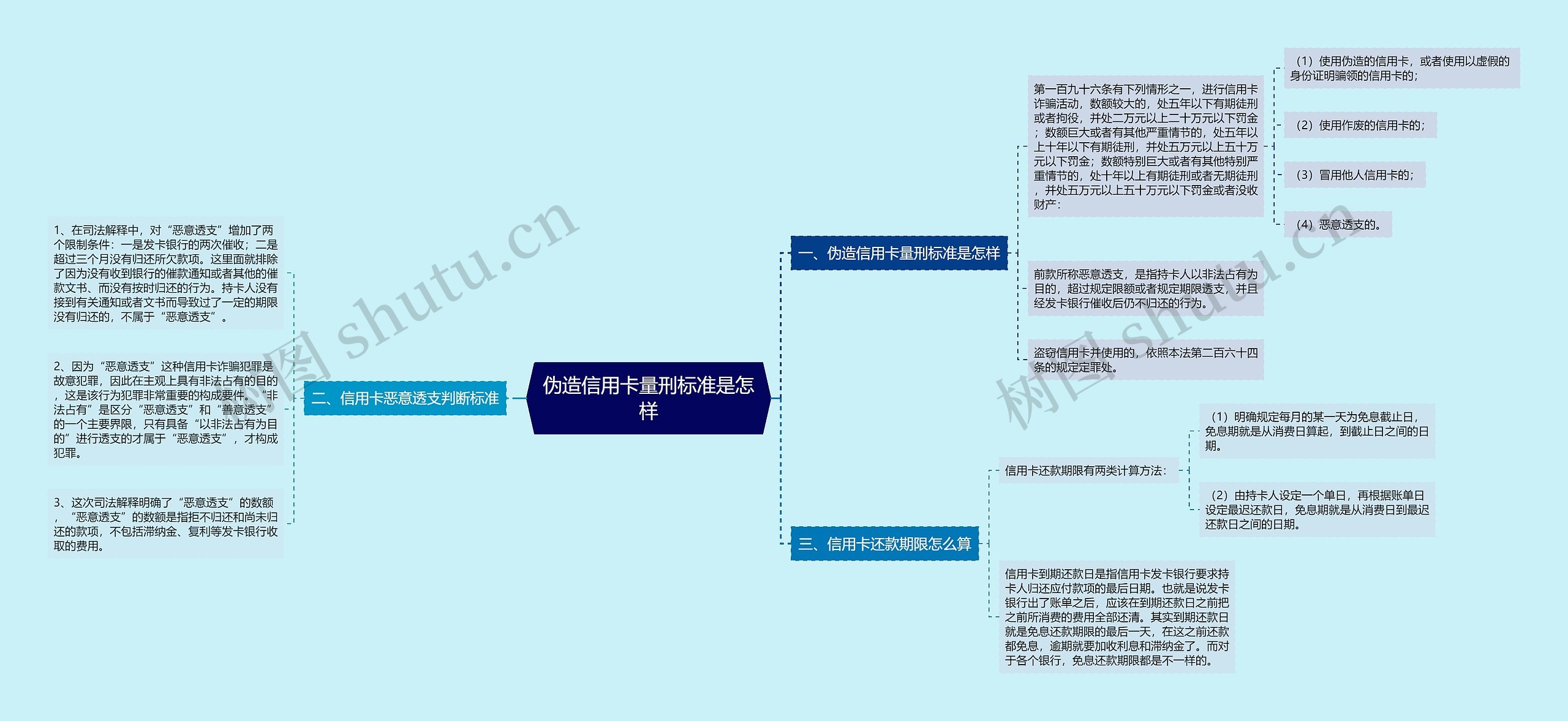 伪造信用卡量刑标准是怎样思维导图