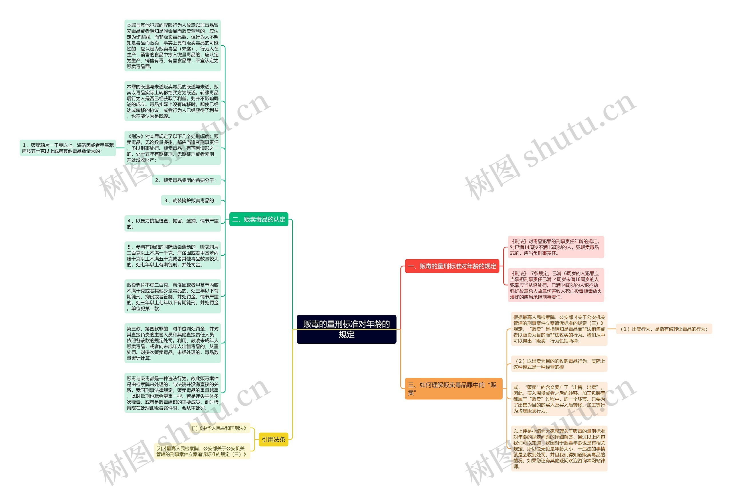 贩毒的量刑标准对年龄的规定思维导图