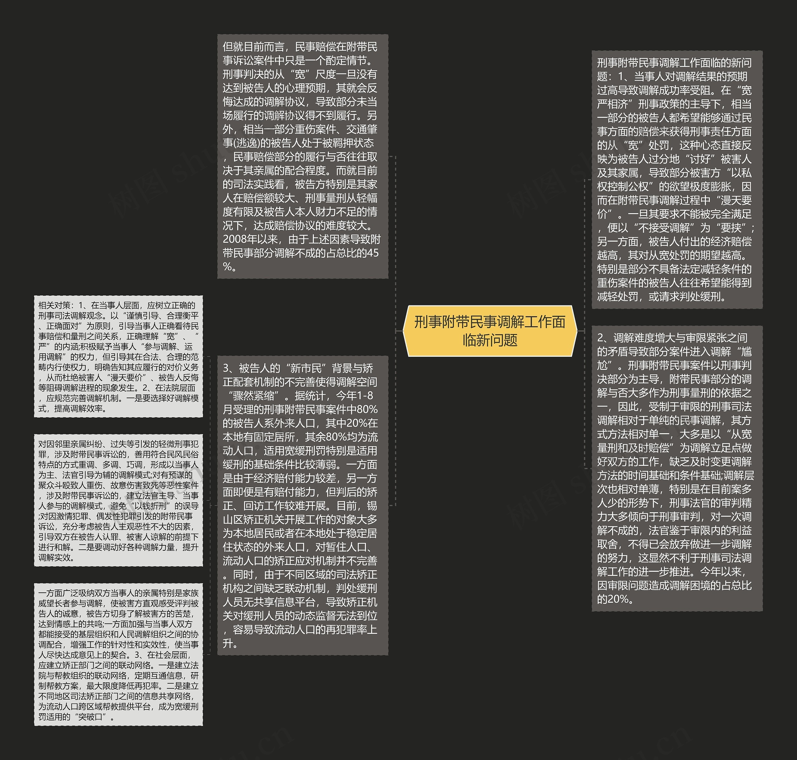 刑事附带民事调解工作面临新问题思维导图