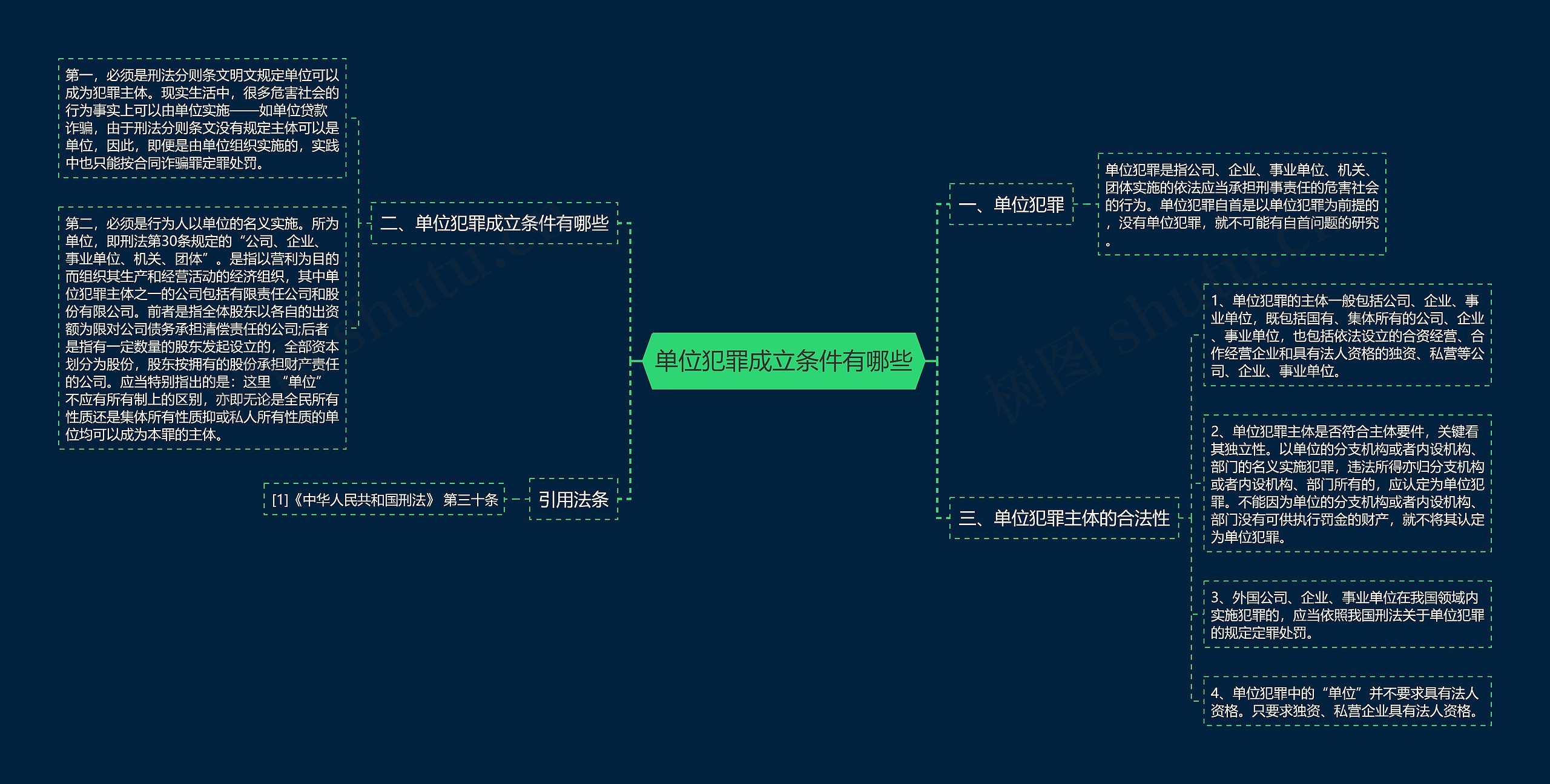 单位犯罪成立条件有哪些思维导图