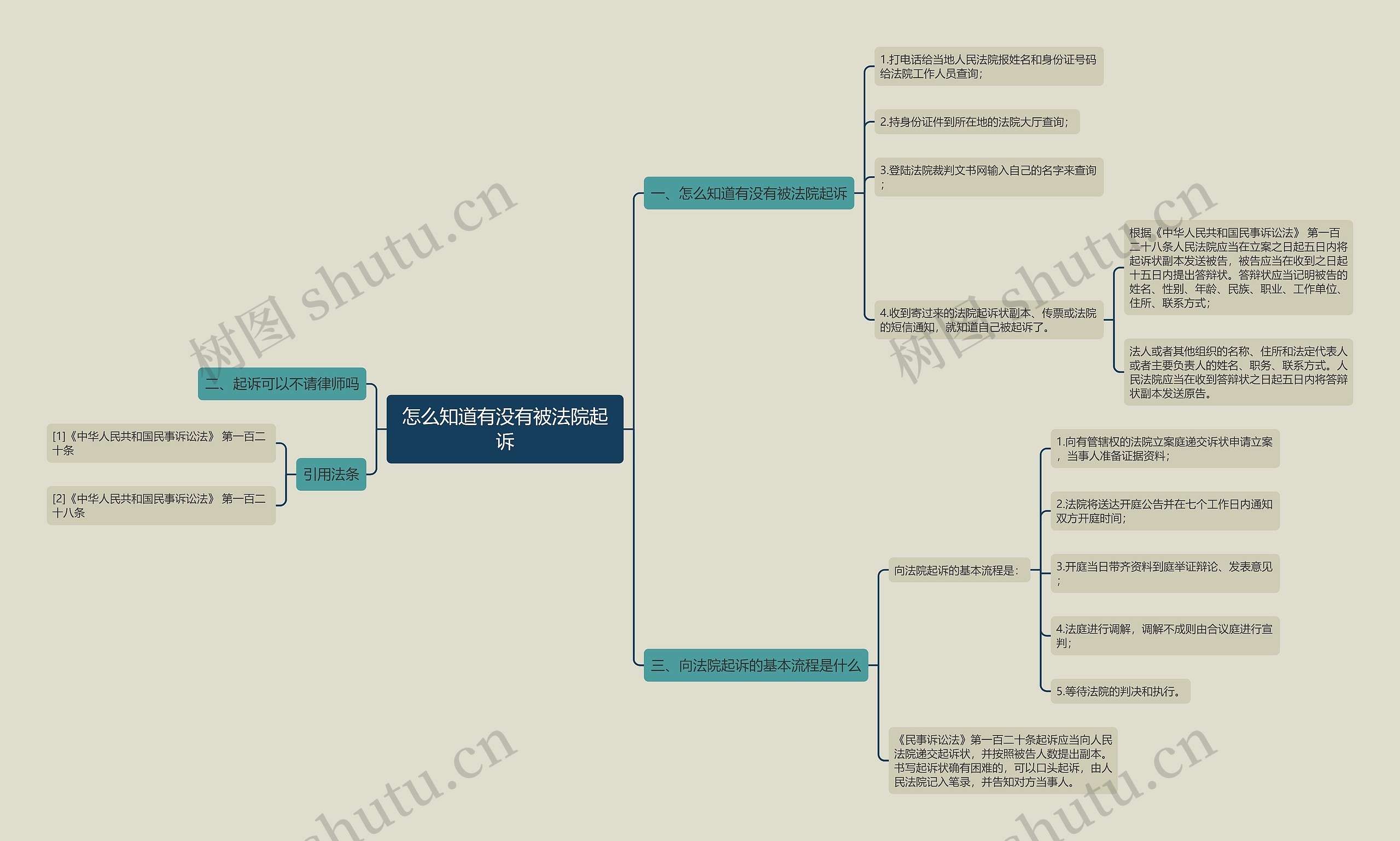 怎么知道有没有被法院起诉思维导图