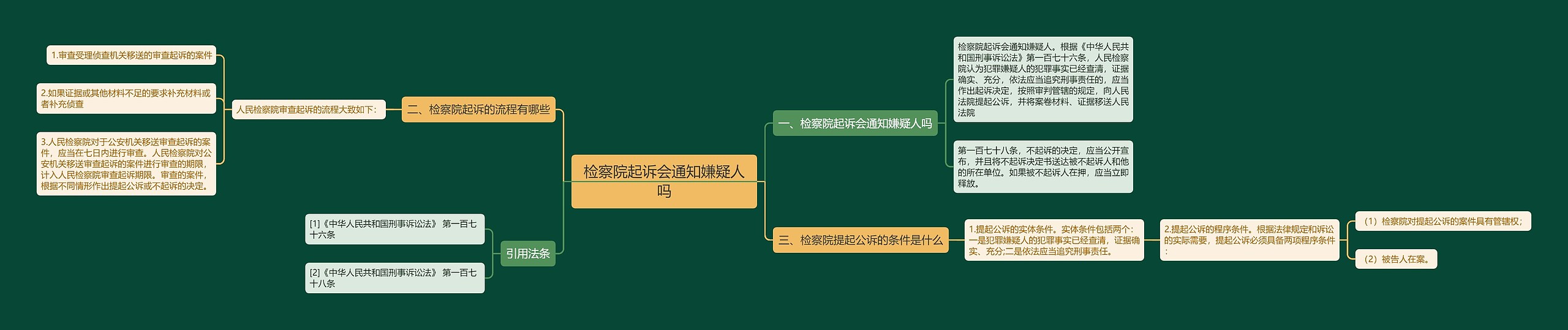 检察院起诉会通知嫌疑人吗思维导图