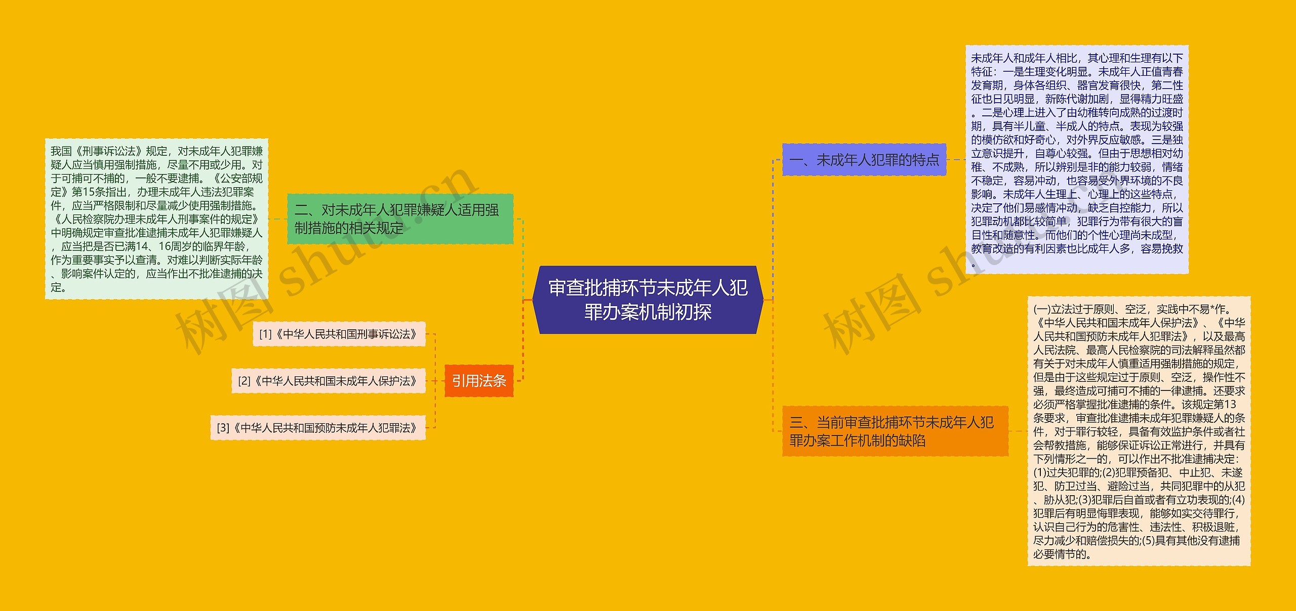 审查批捕环节未成年人犯罪办案机制初探思维导图