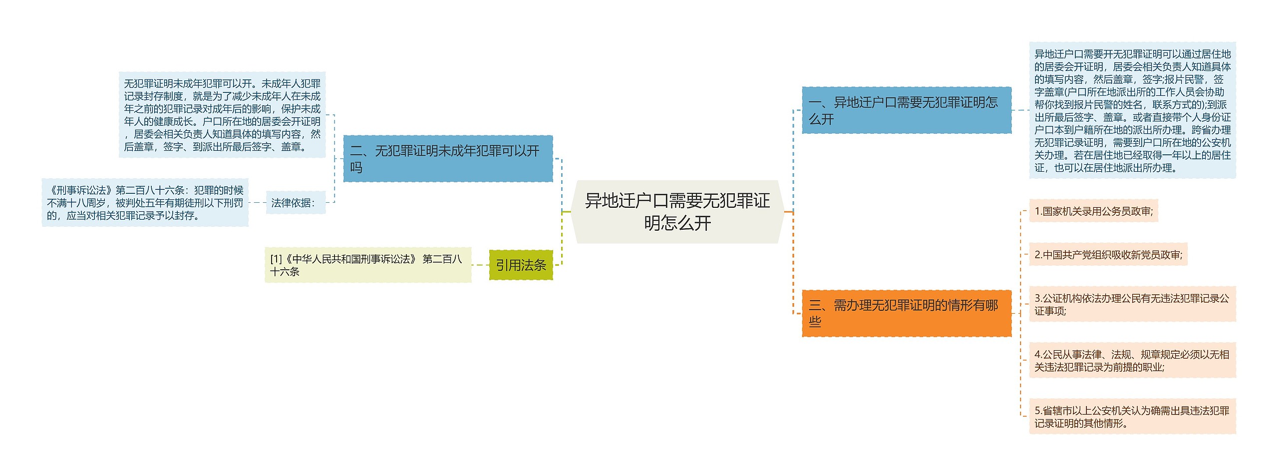 异地迁户口需要无犯罪证明怎么开思维导图