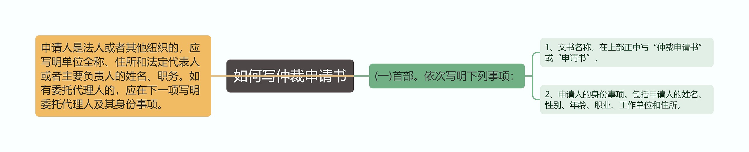 如何写仲裁申请书