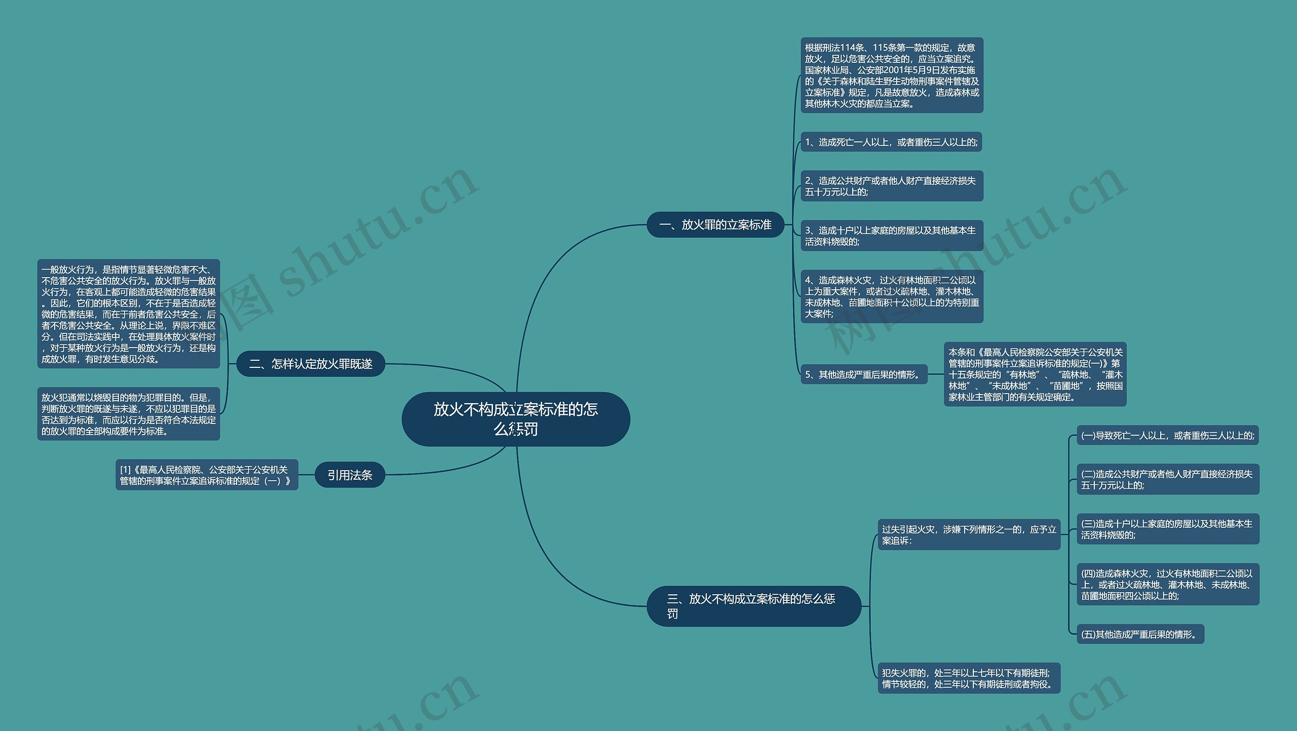 放火不构成立案标准的怎么惩罚思维导图