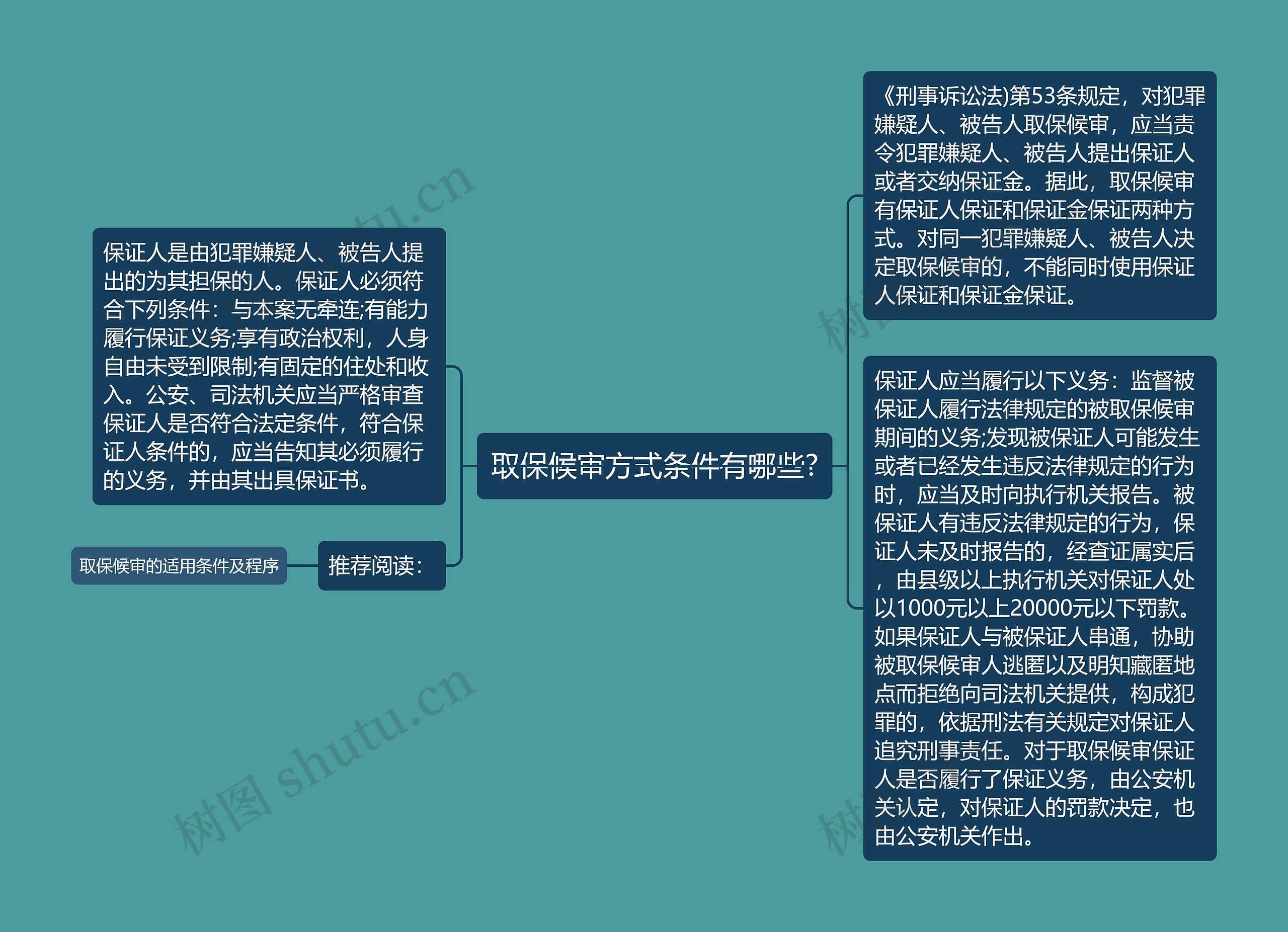 取保候审方式条件有哪些?思维导图