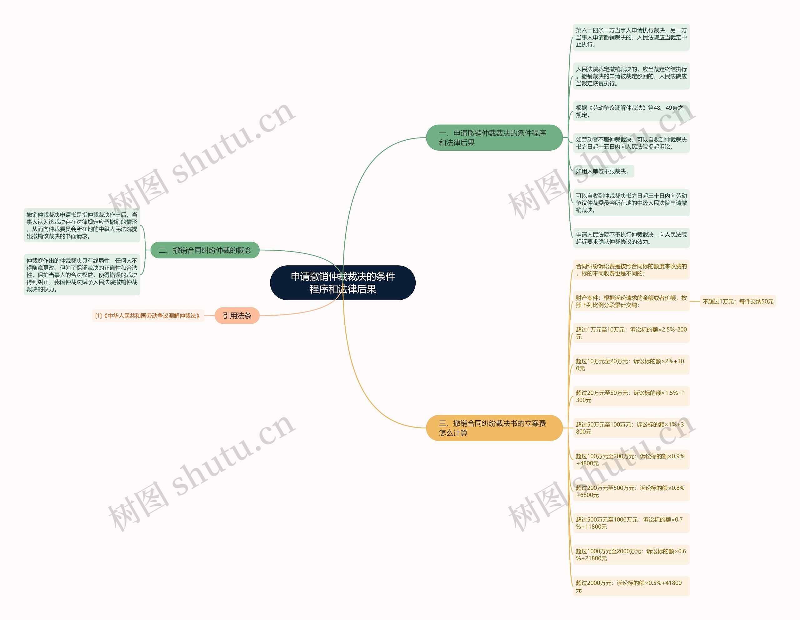 申请撤销仲裁裁决的条件程序和法律后果思维导图