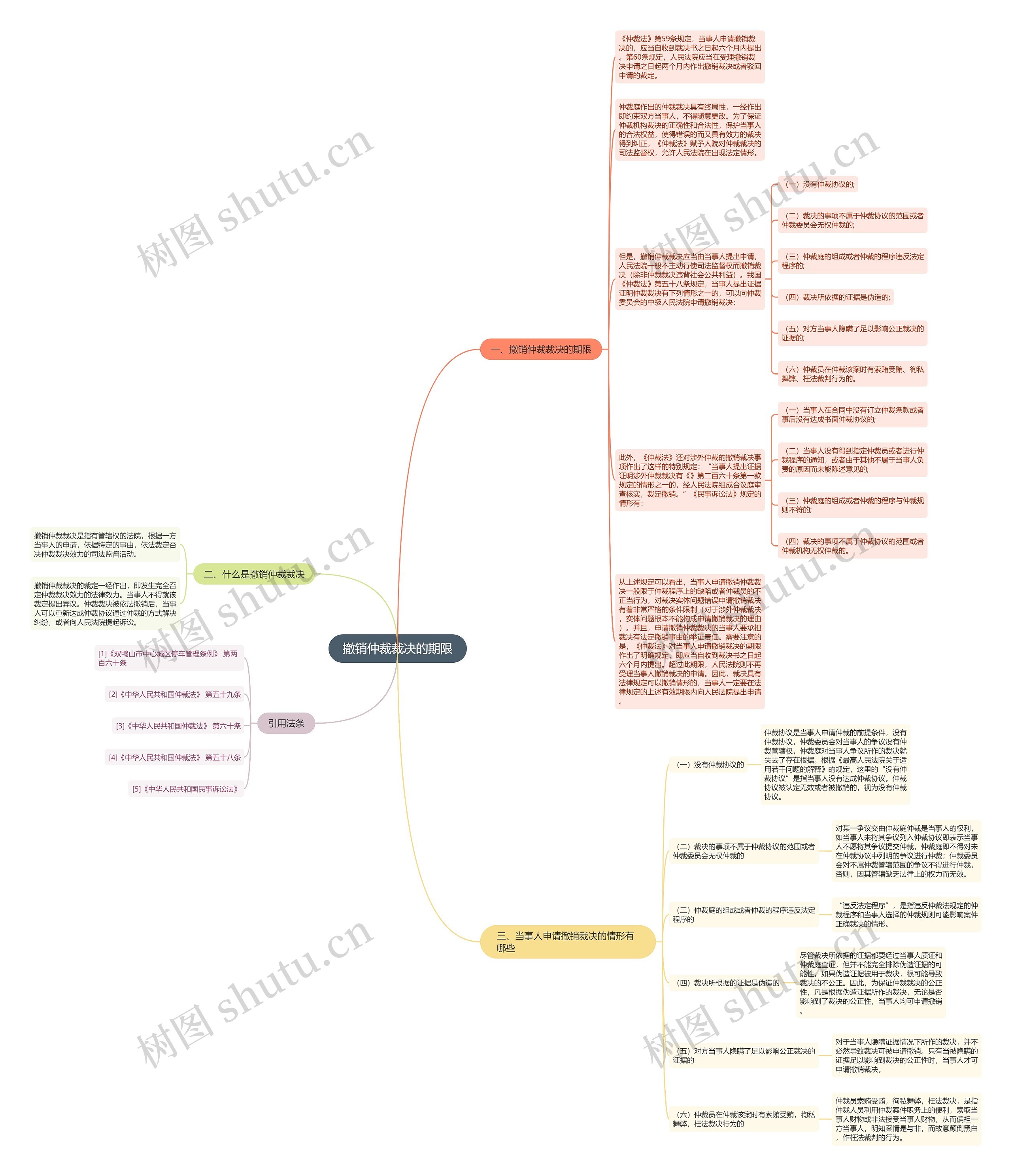 撤销仲裁裁决的期限思维导图
