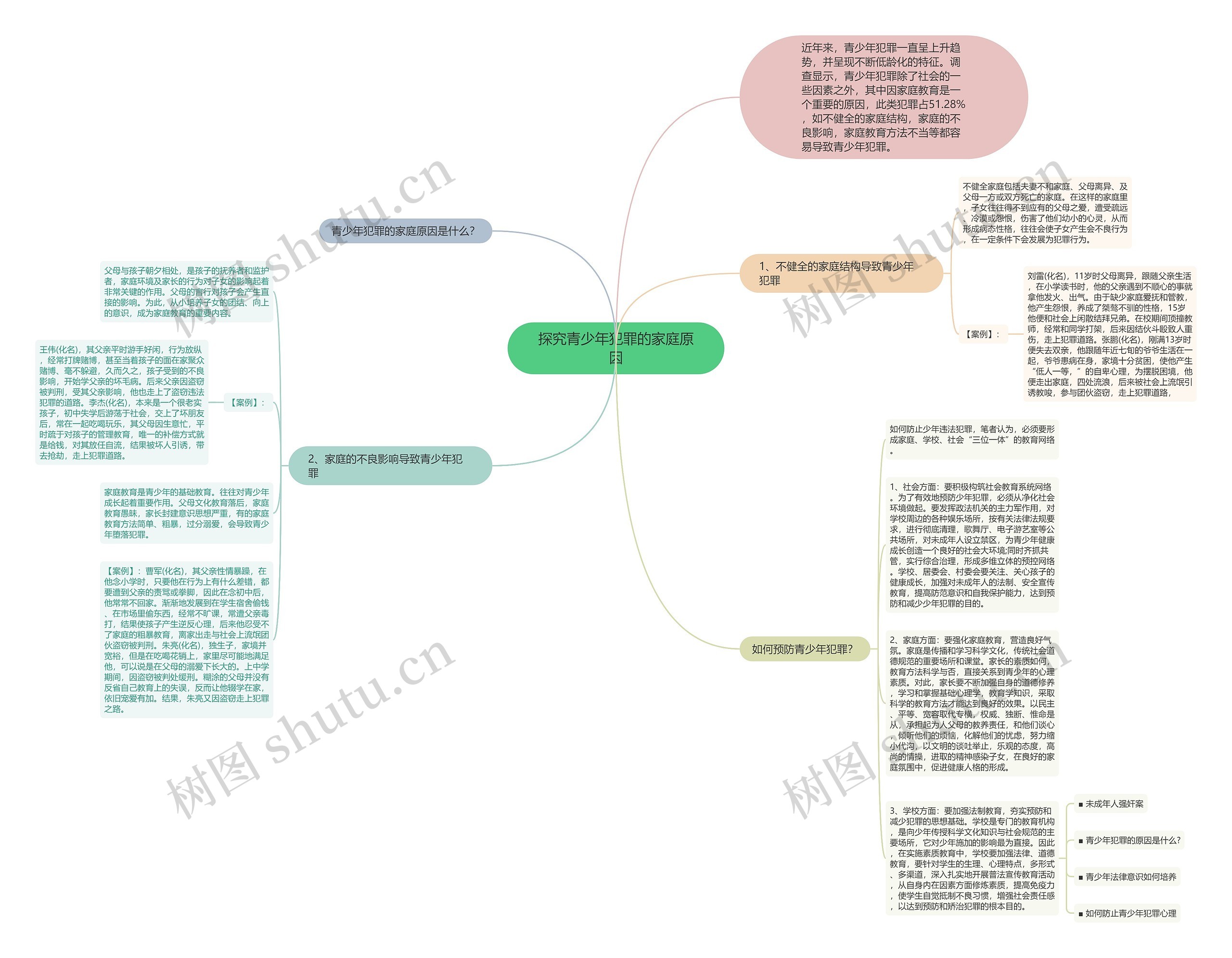 探究青少年犯罪的家庭原因思维导图