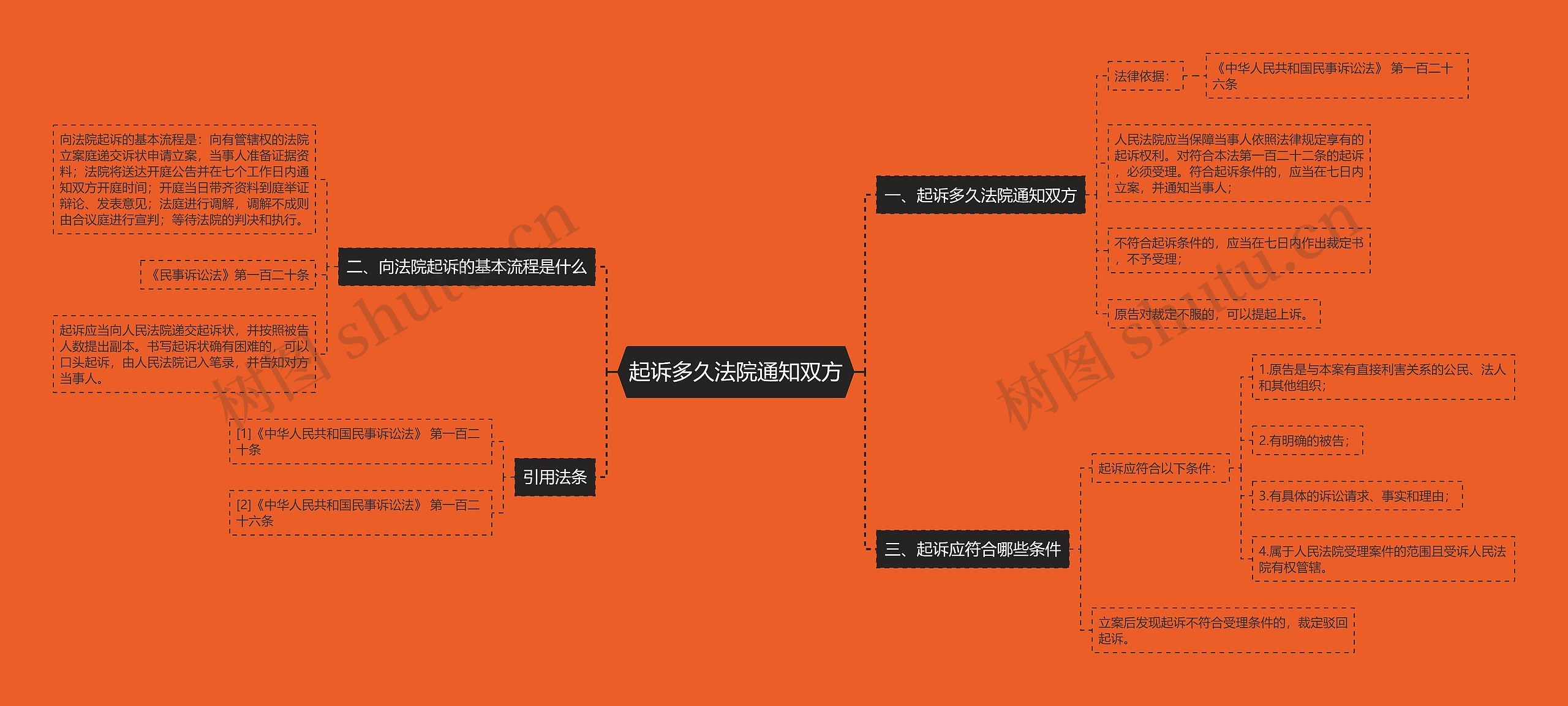 起诉多久法院通知双方思维导图