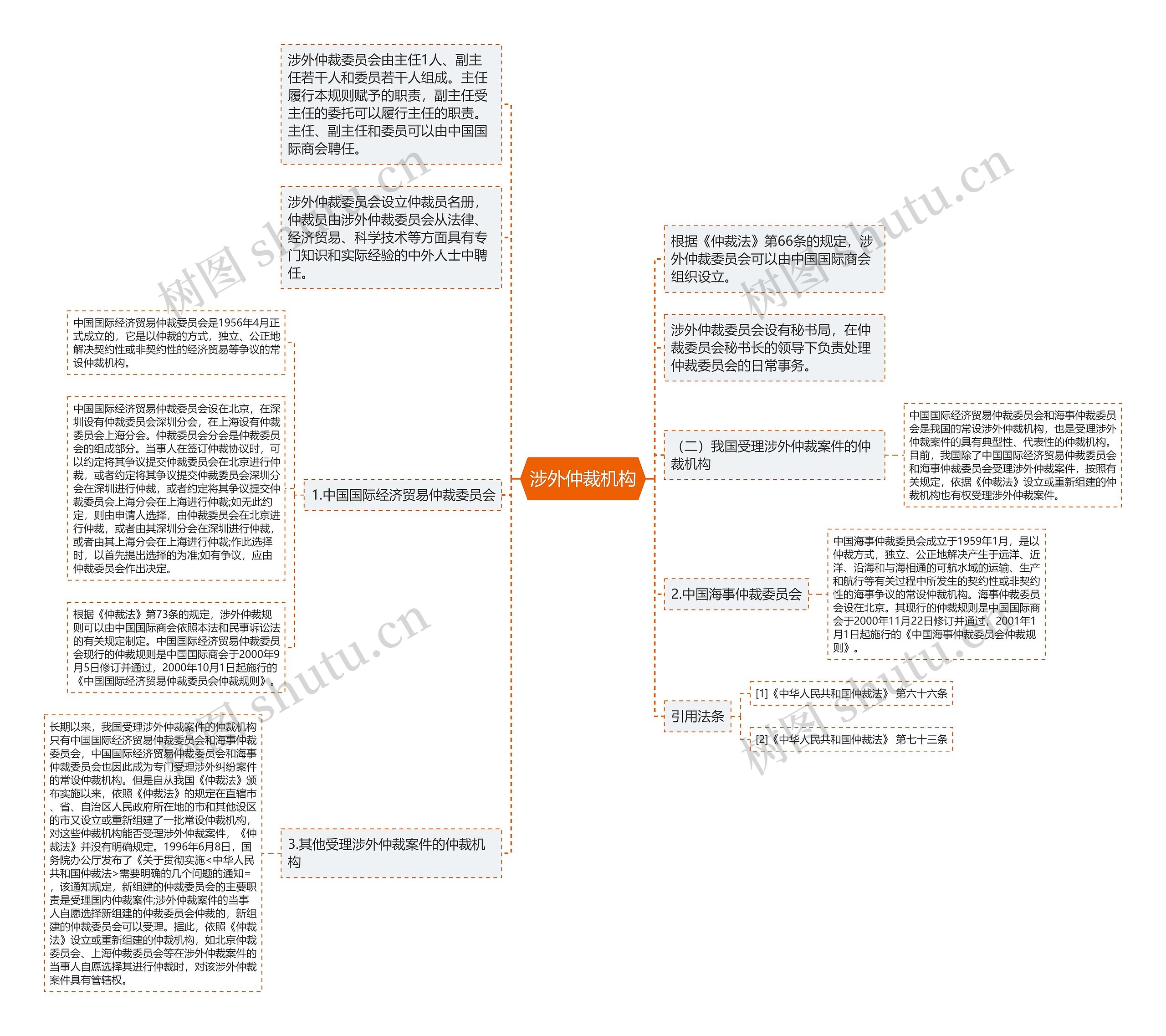 涉外仲裁机构思维导图