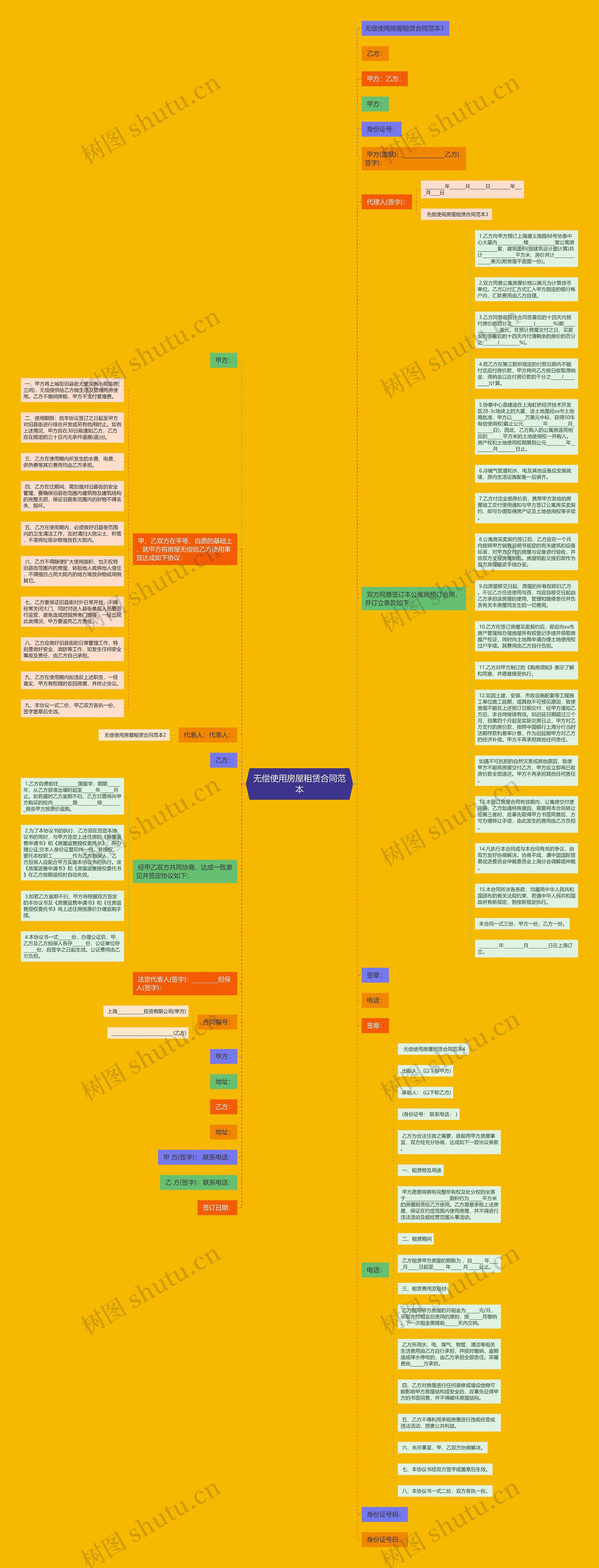 无偿使用房屋租赁合同范本思维导图