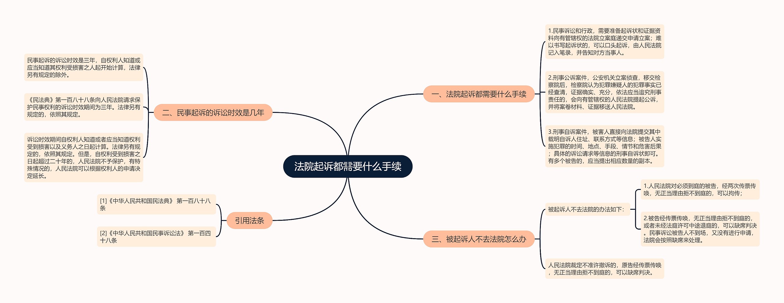 法院起诉都需要什么手续思维导图