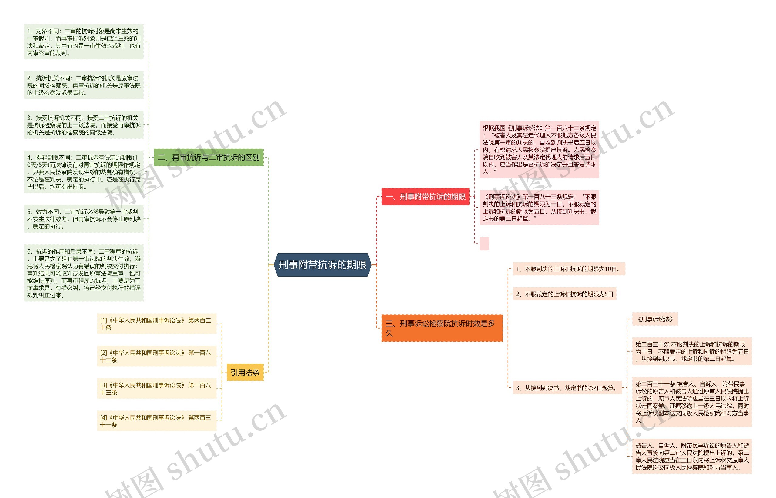 刑事附带抗诉的期限思维导图